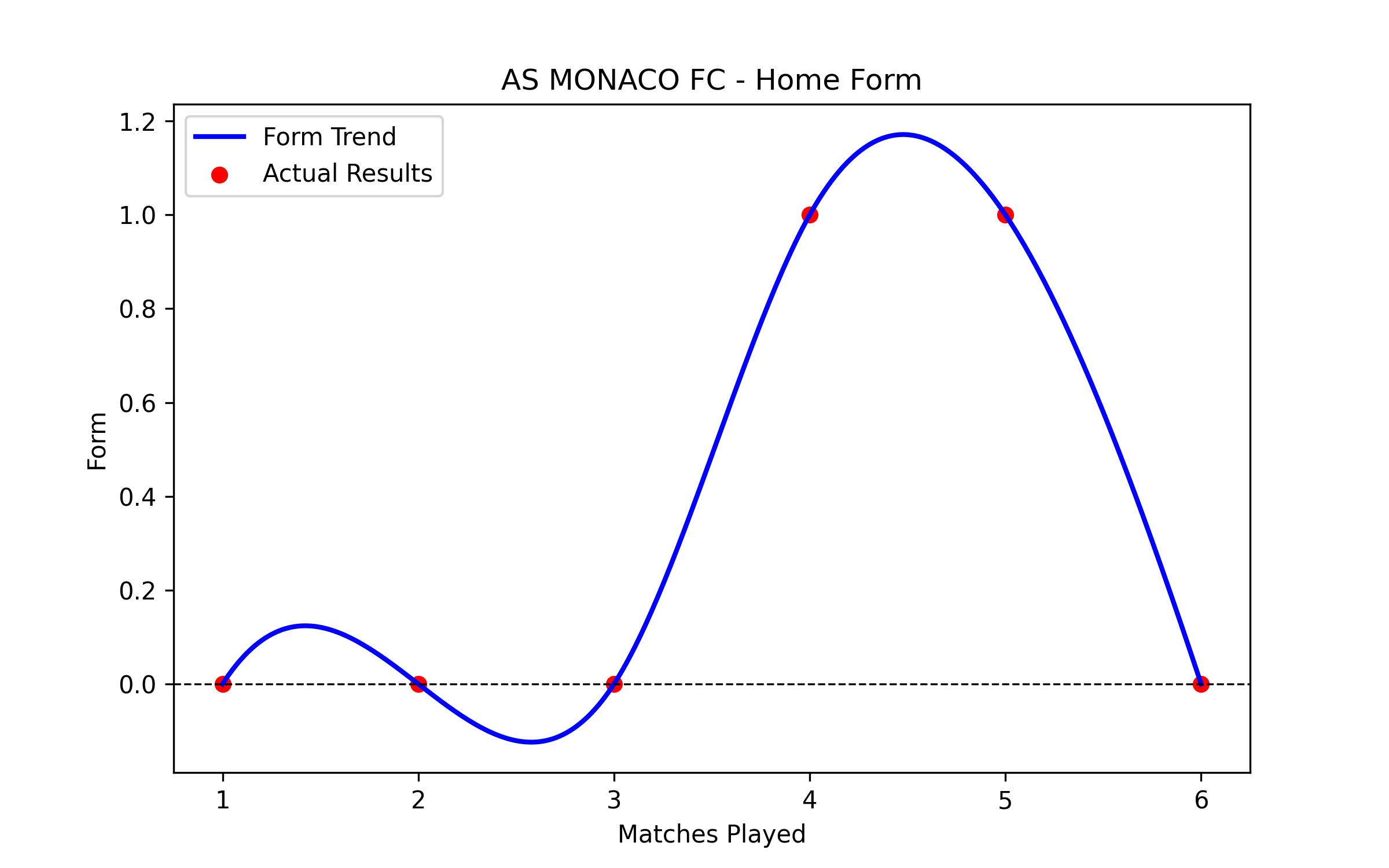 Home Form Graph