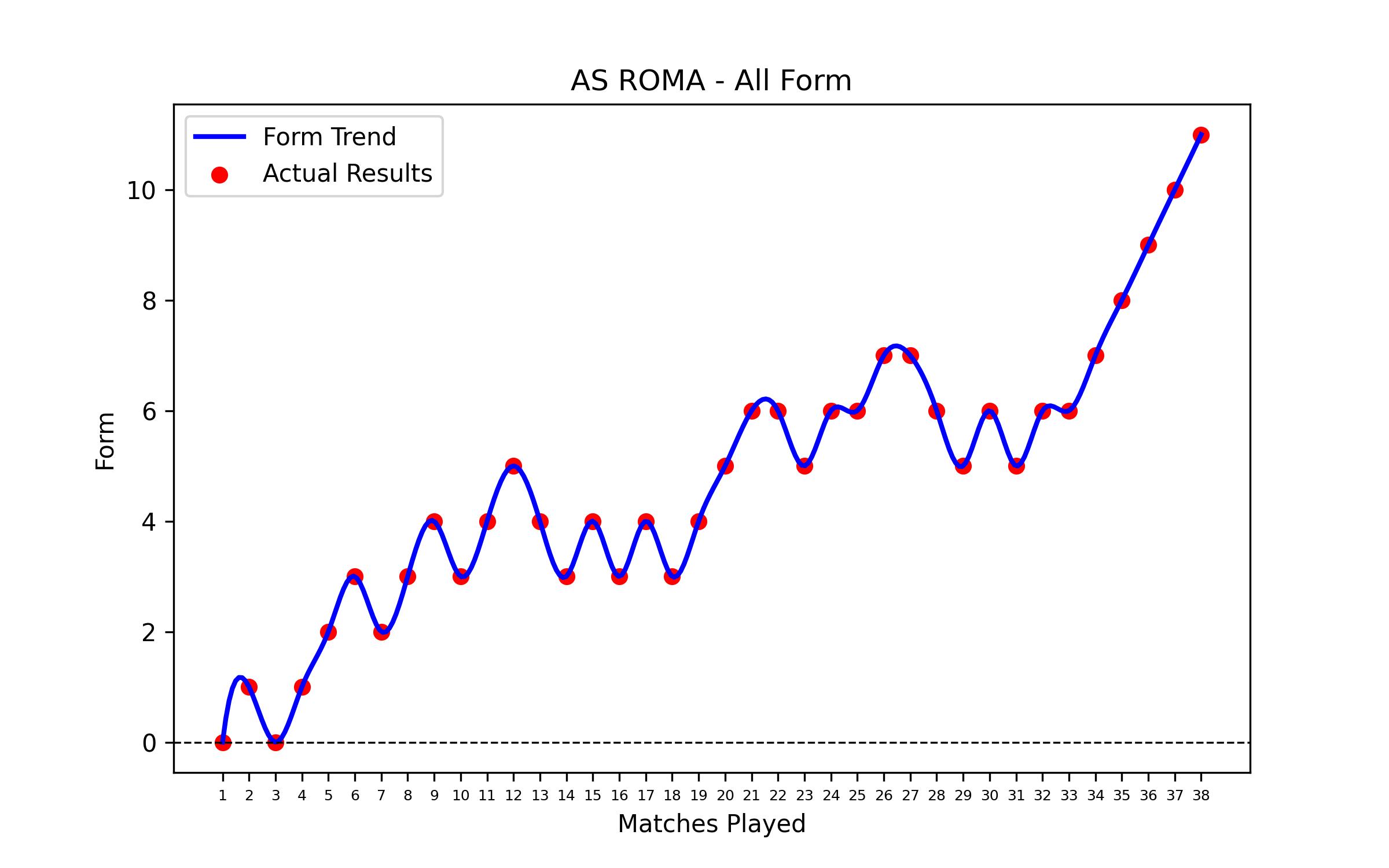 Form Graph