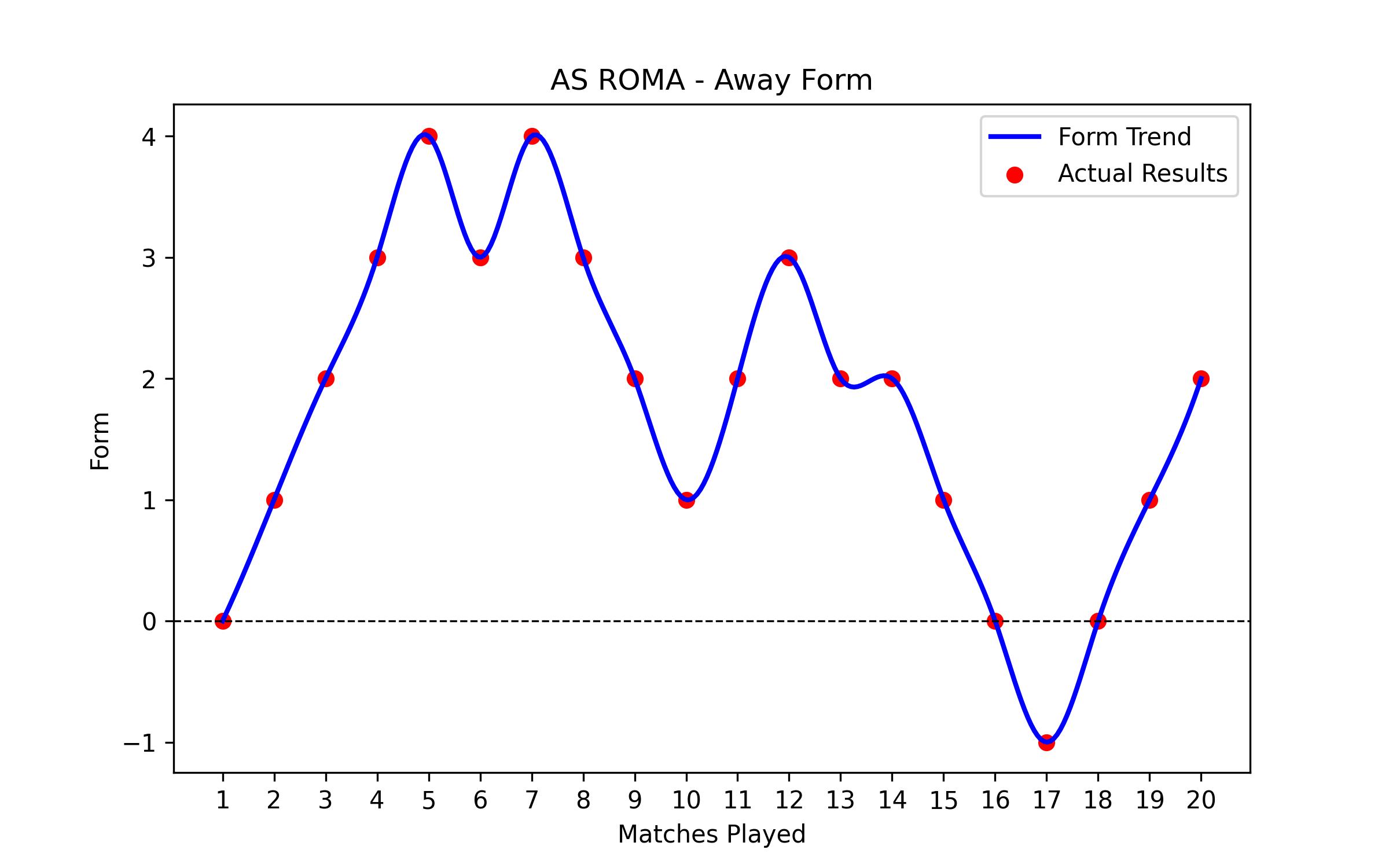 Away Form Graph