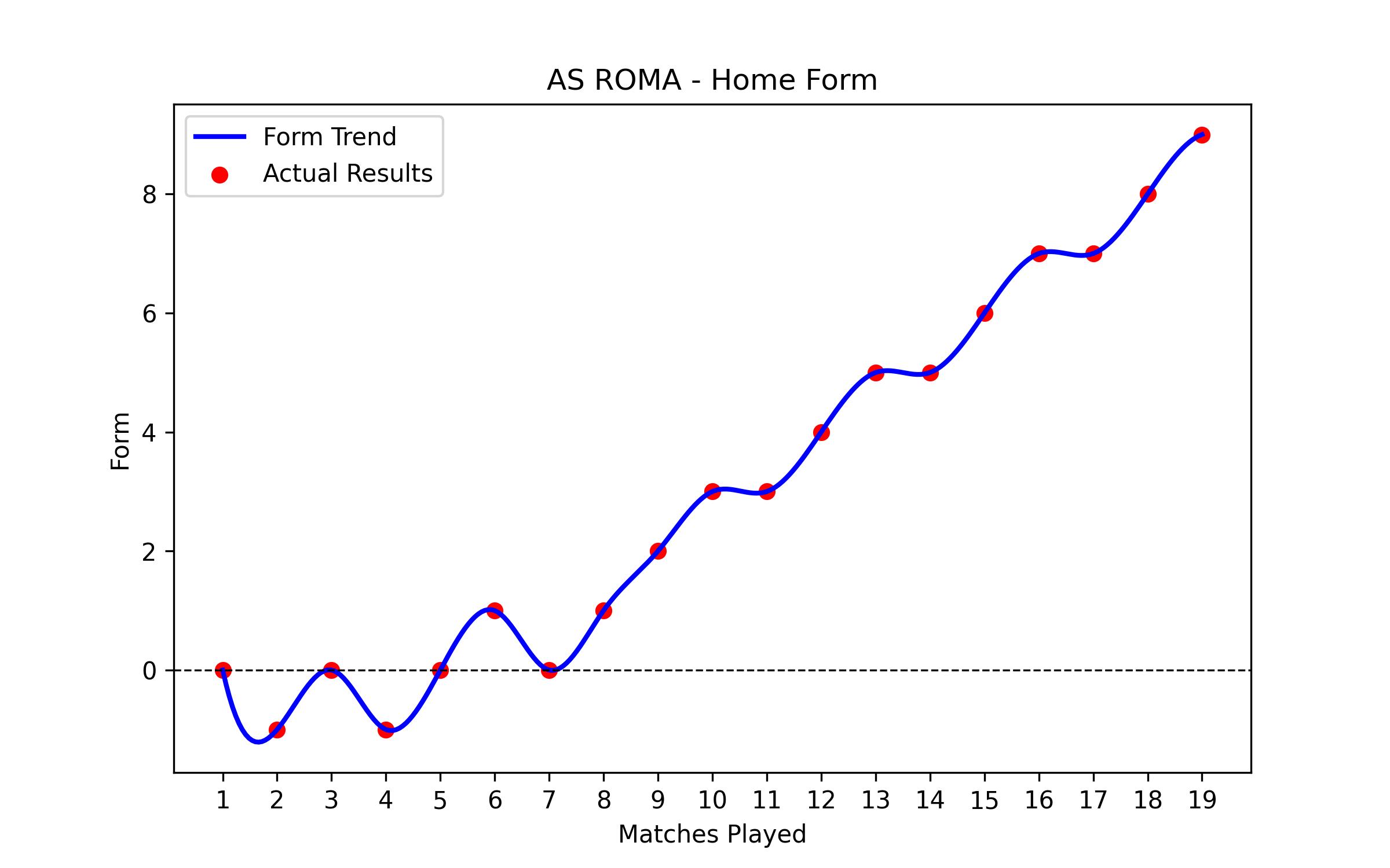 Home Form Graph