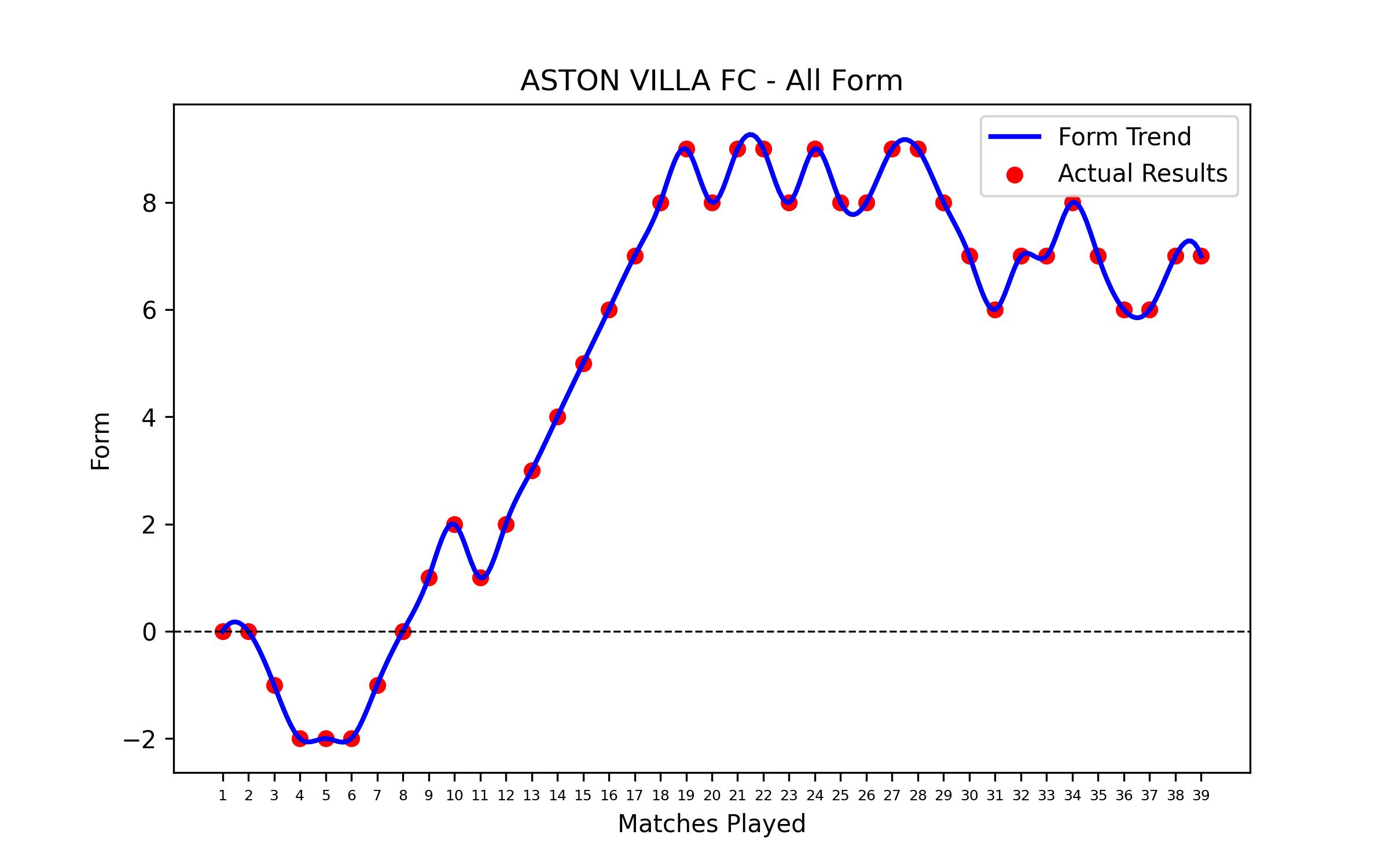 Form Graph