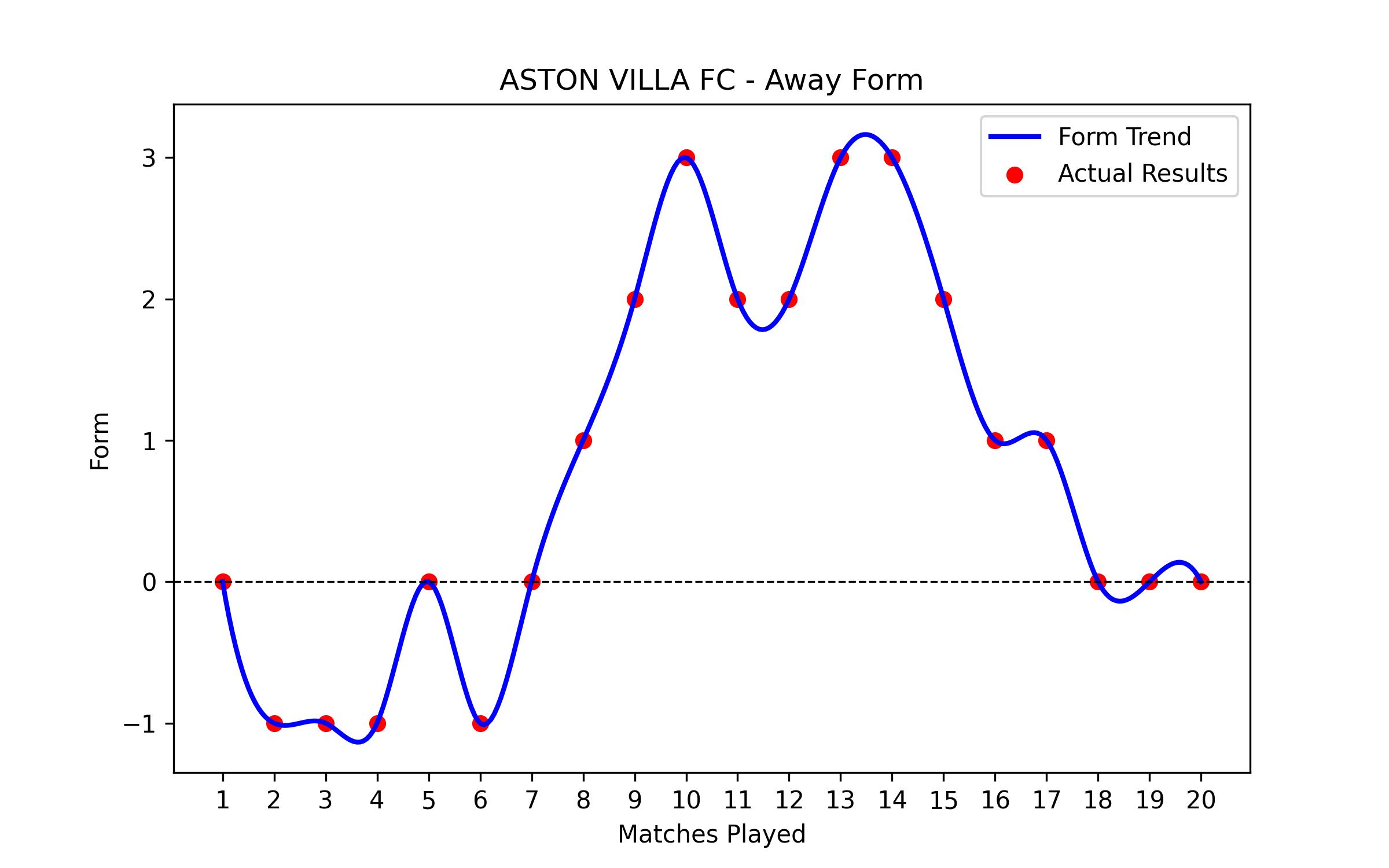 Away Form Graph