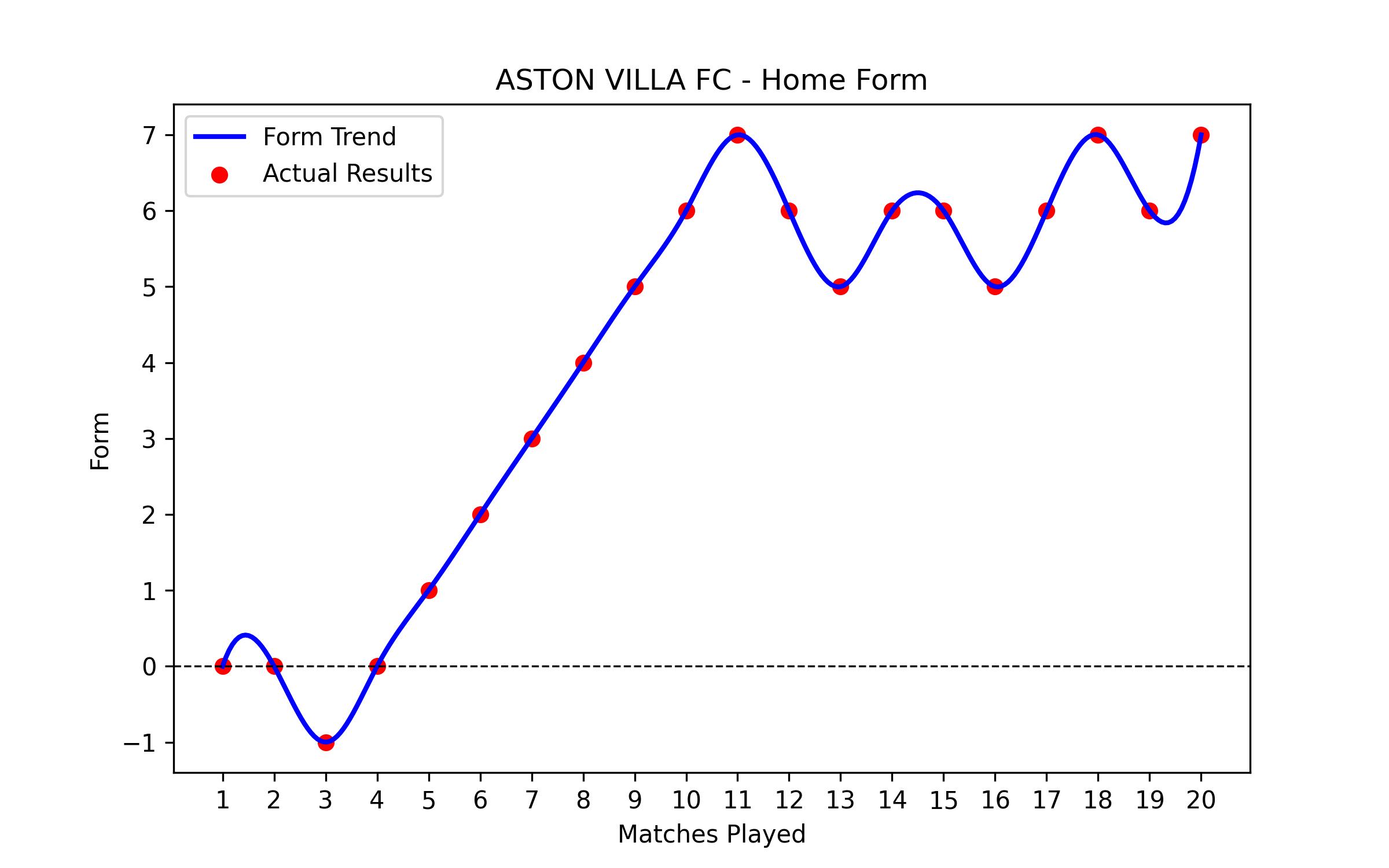 Home Form Graph