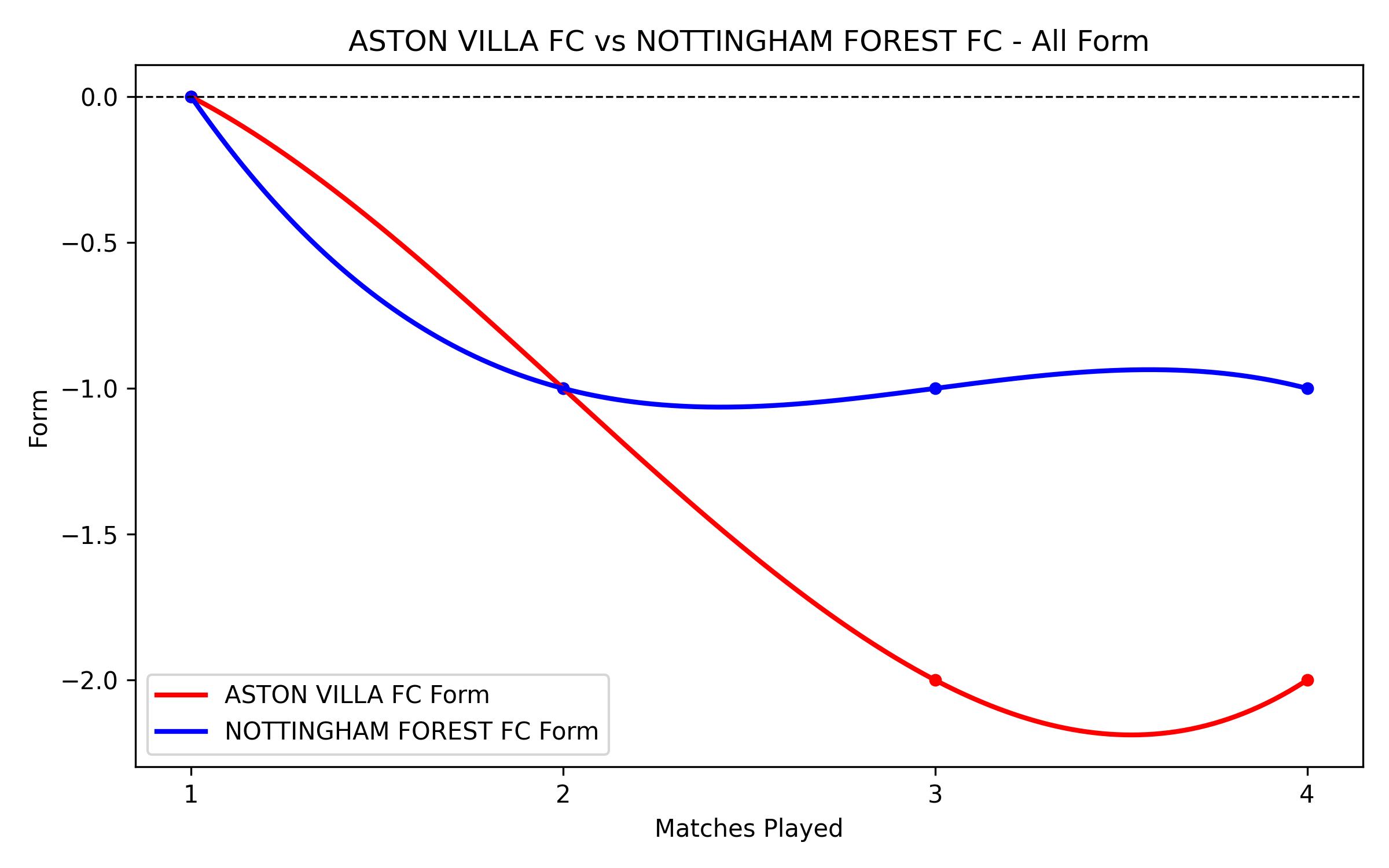 Versus Graph