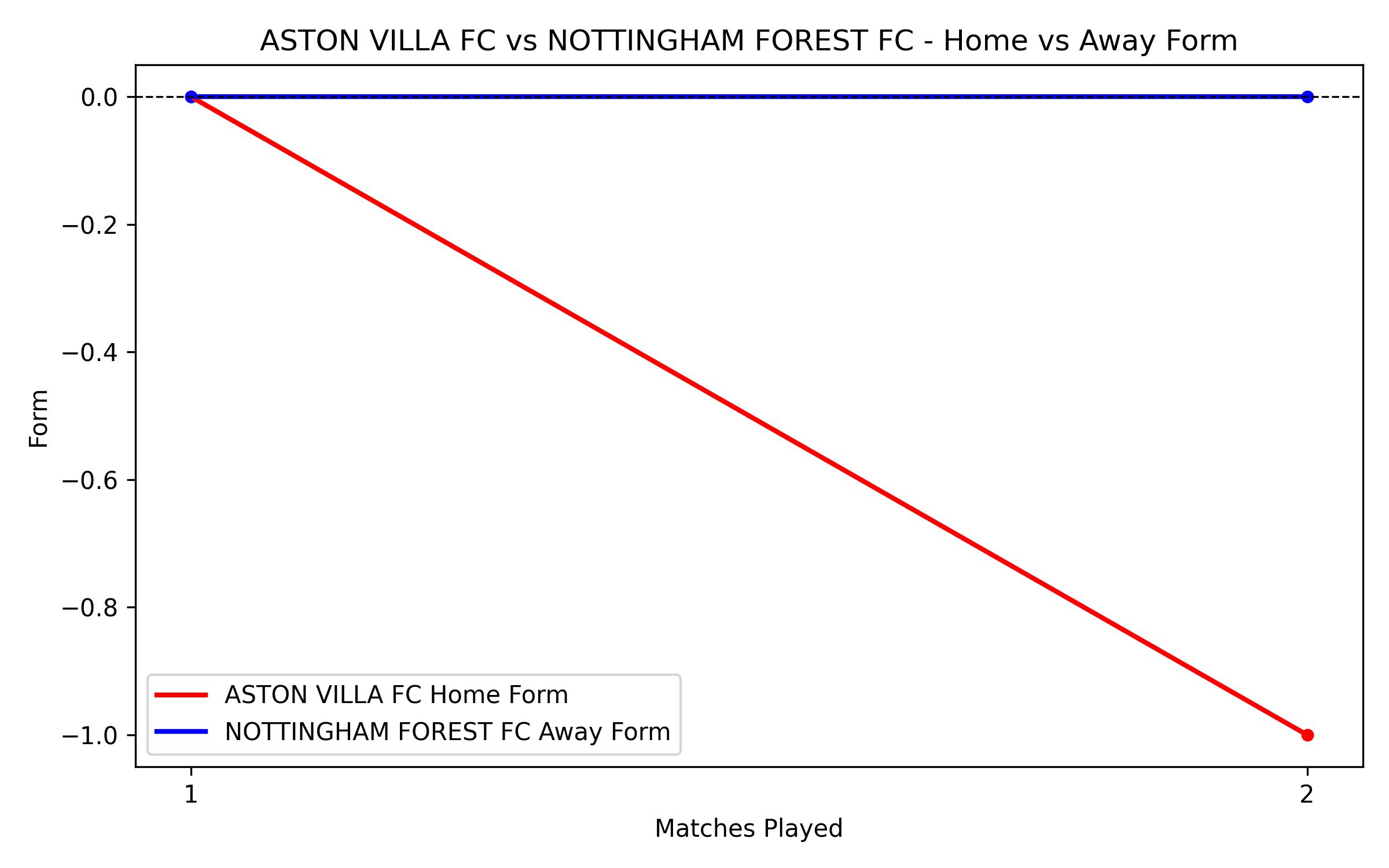 Home vs Away Form Graph