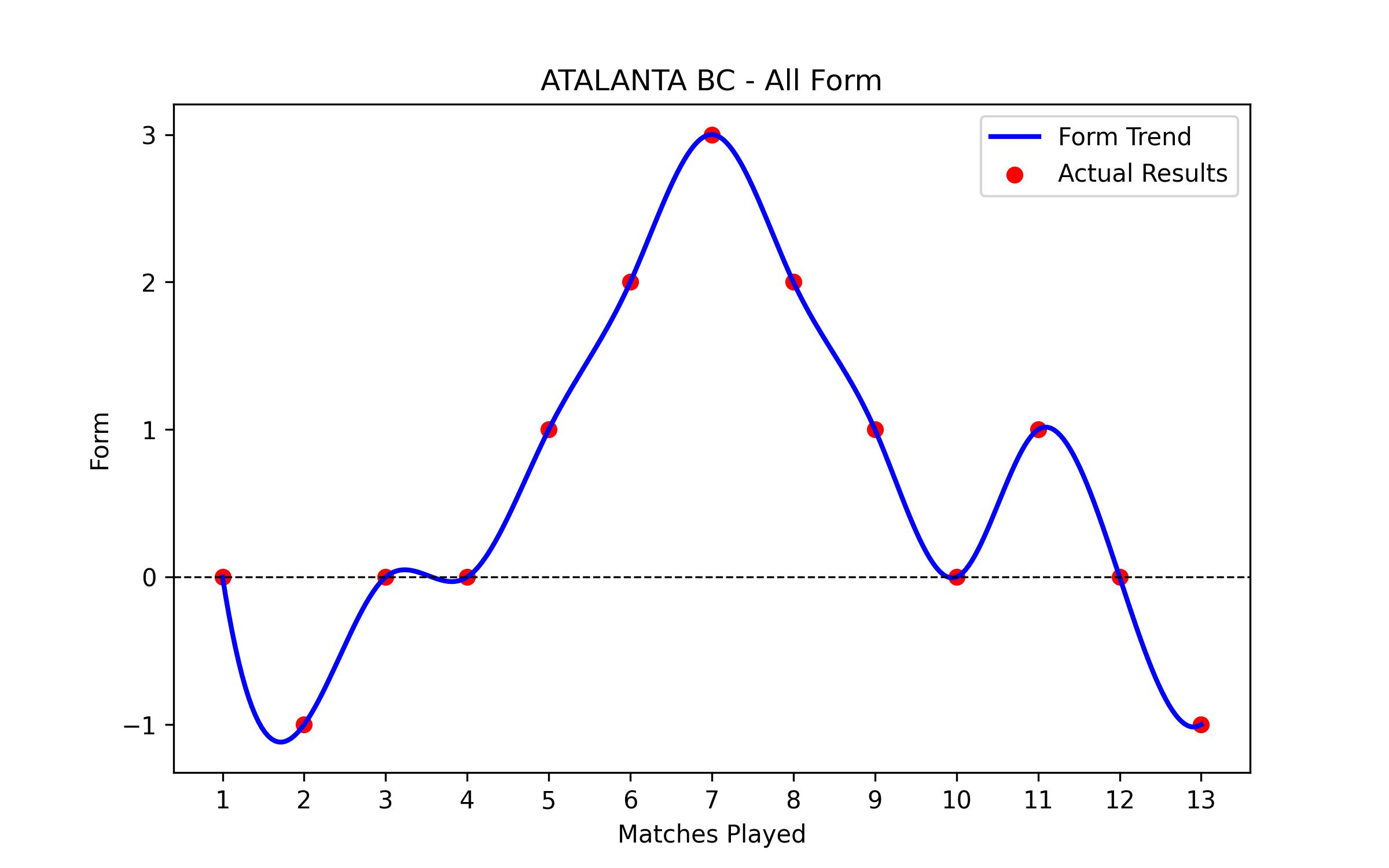 Form Graph