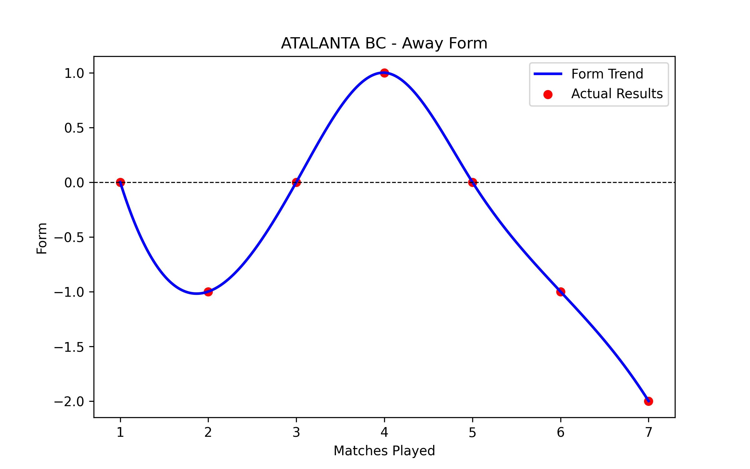 Away Form Graph