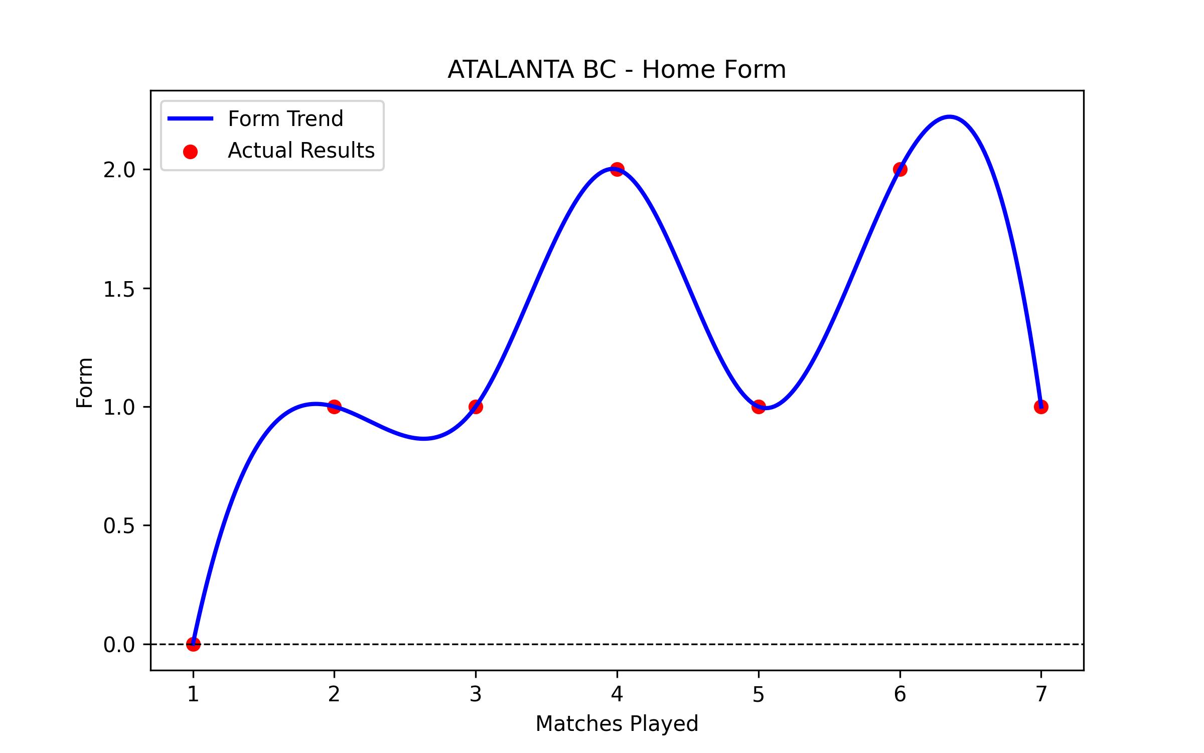 Home Form Graph