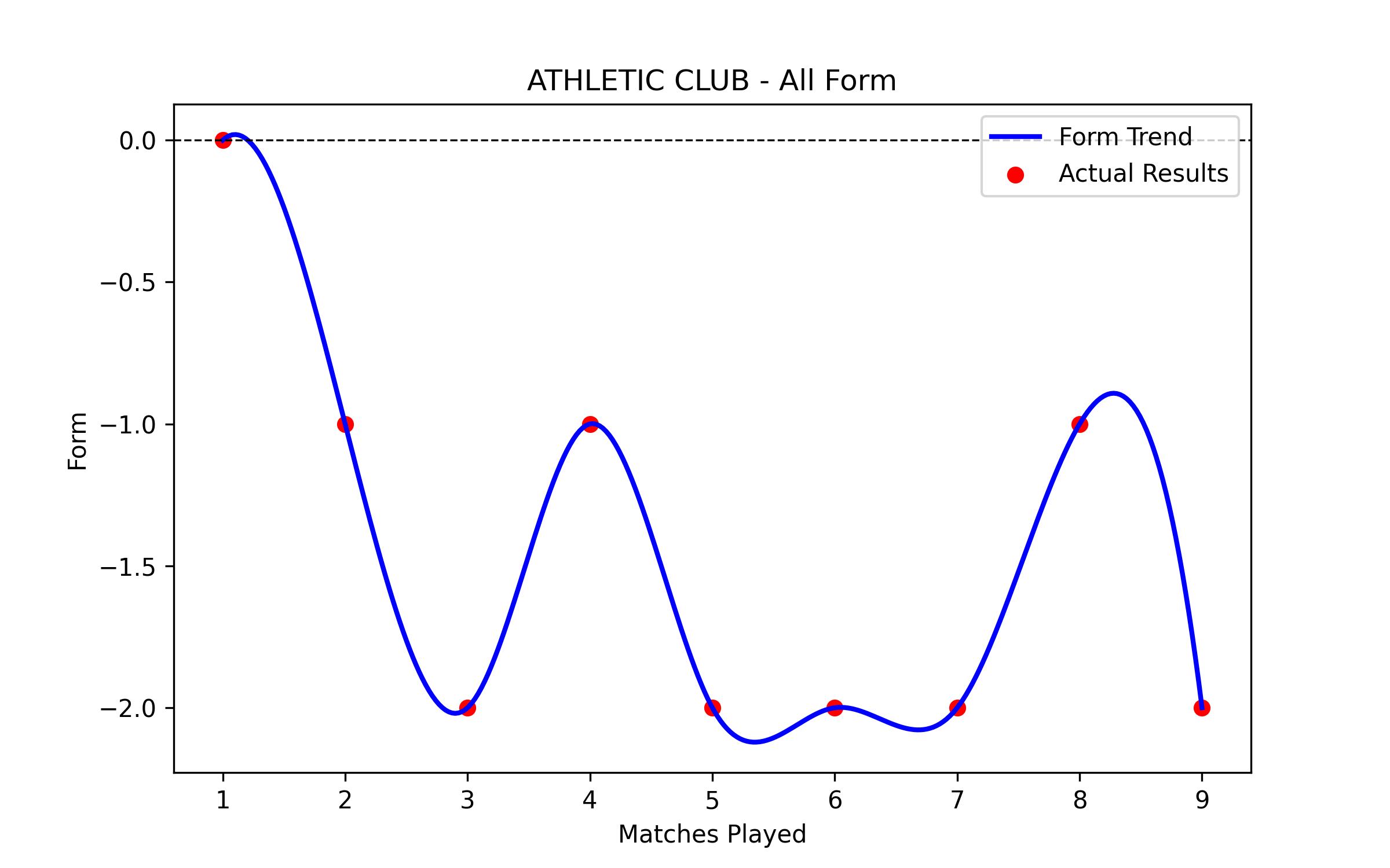 Form Graph