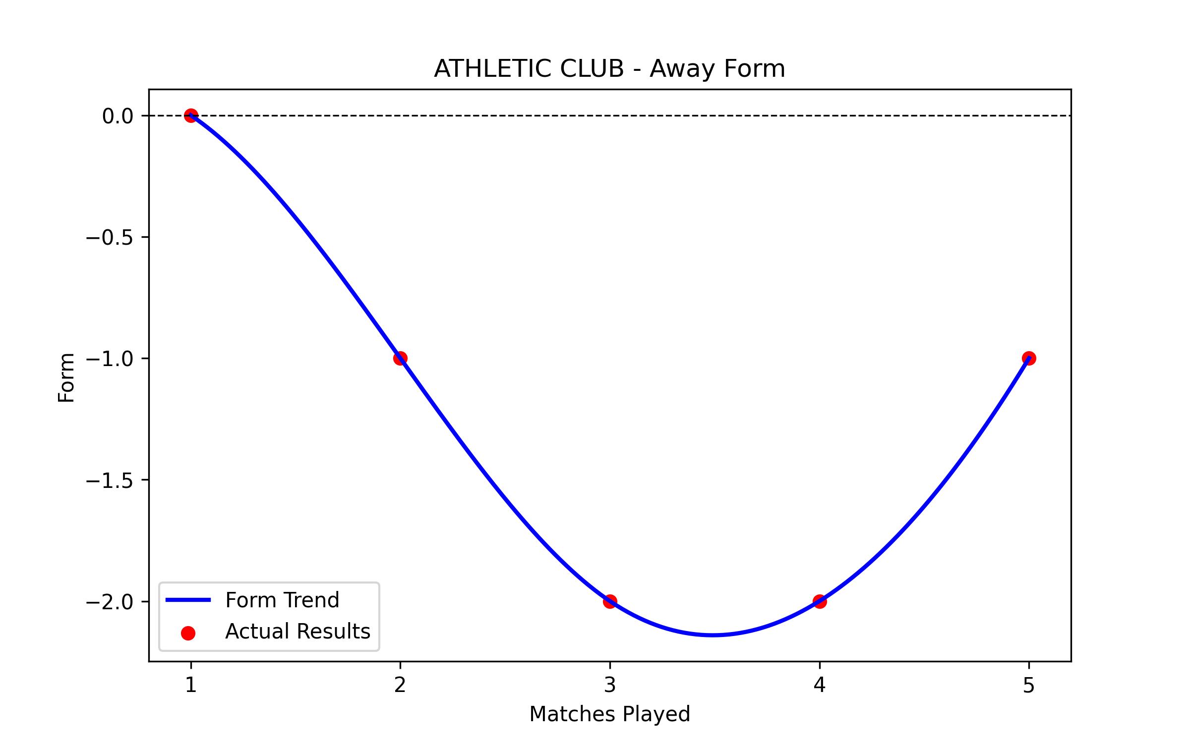 Away Form Graph