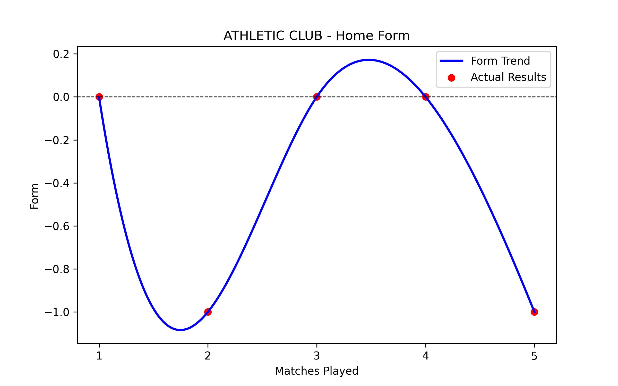 Home Form Graph