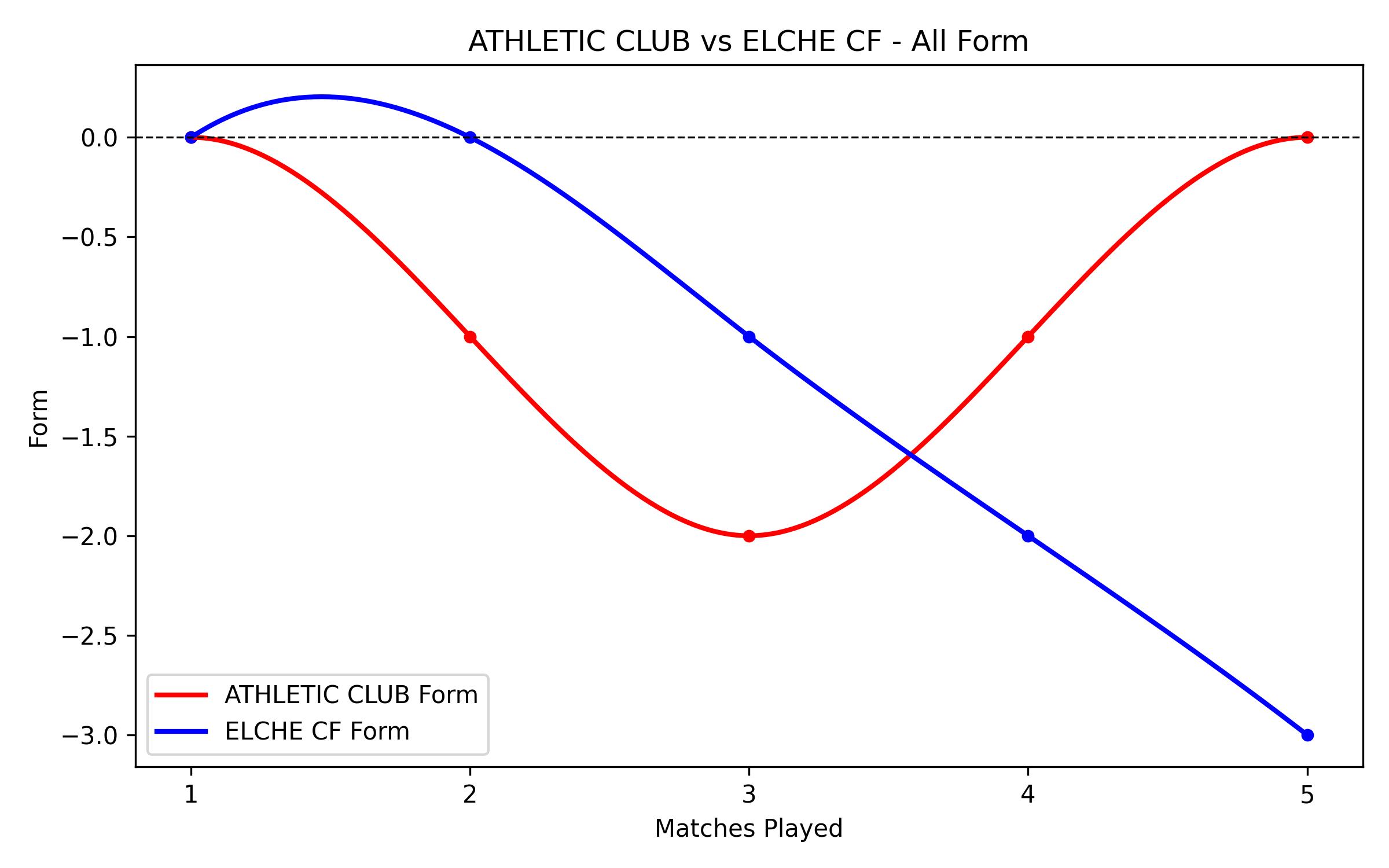 Versus Graph
