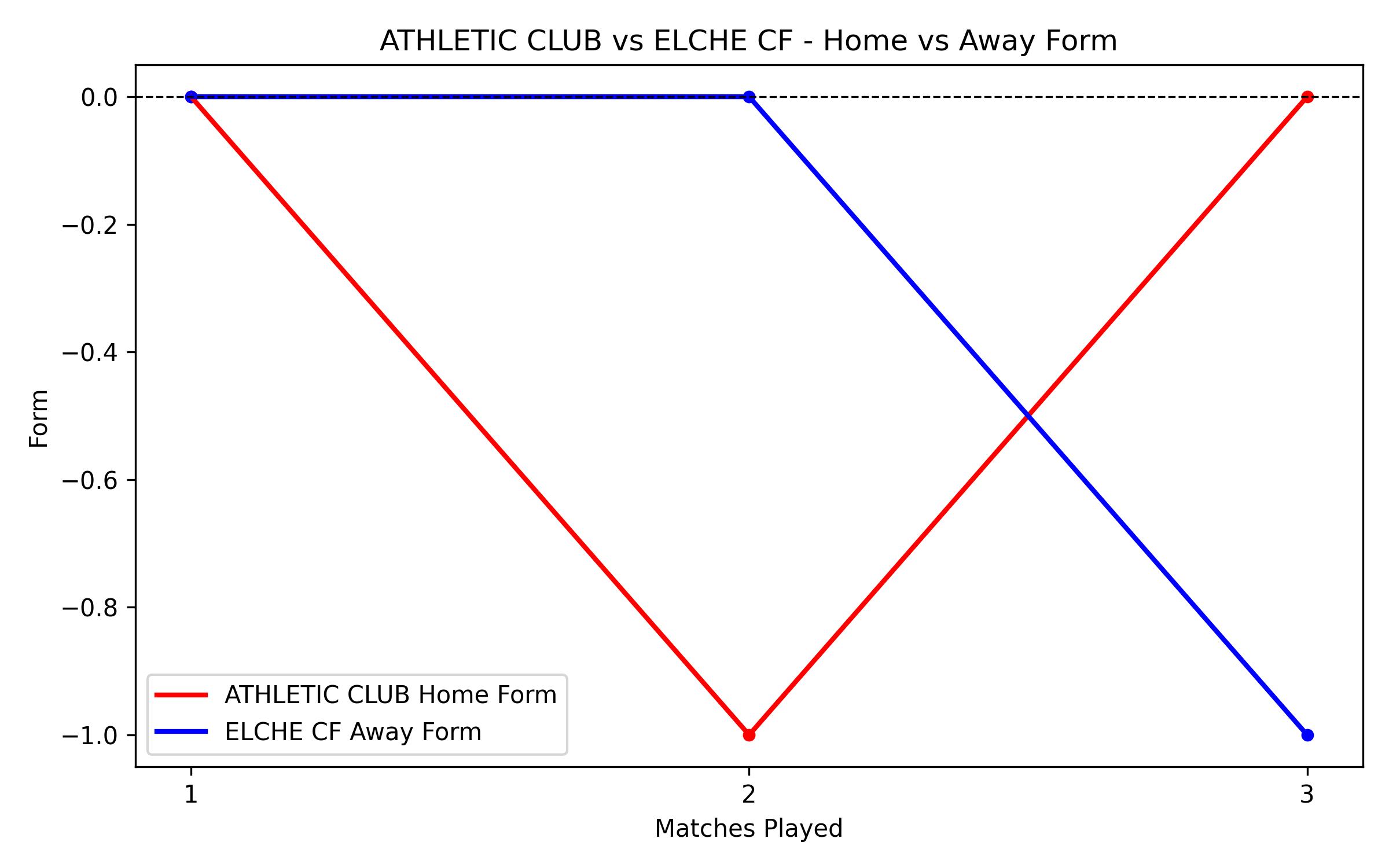 Home vs Away Form Graph