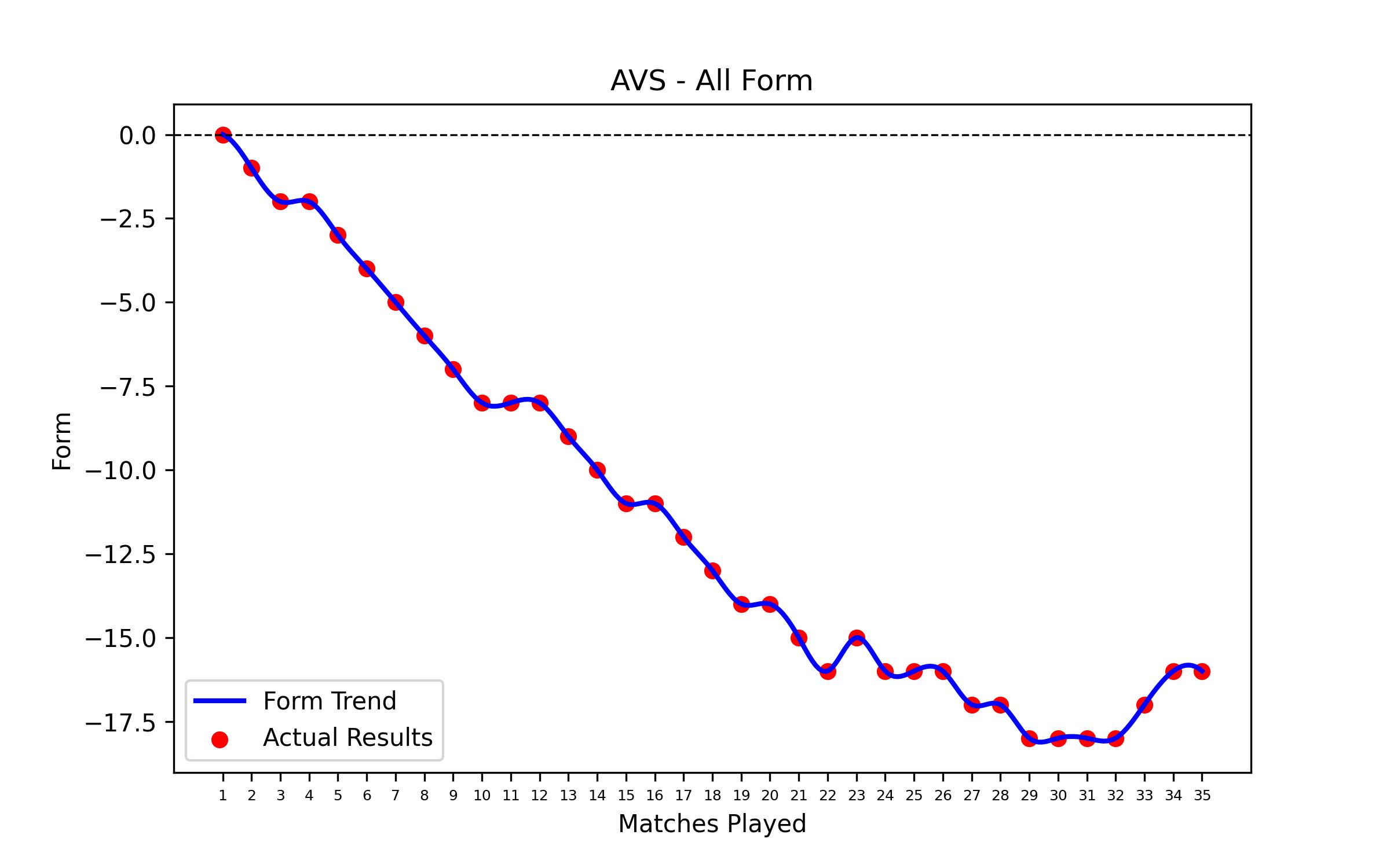 Form Graph