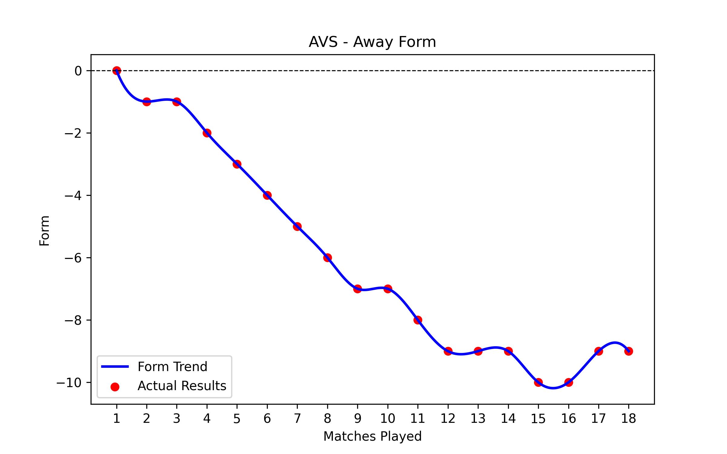 Away Form Graph