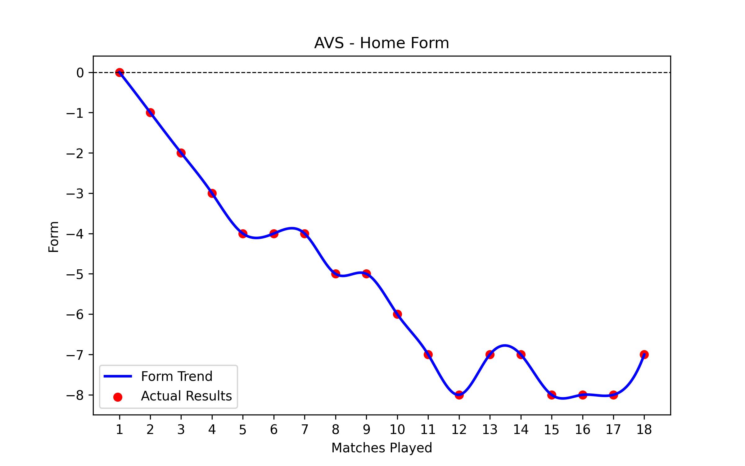 Home Form Graph