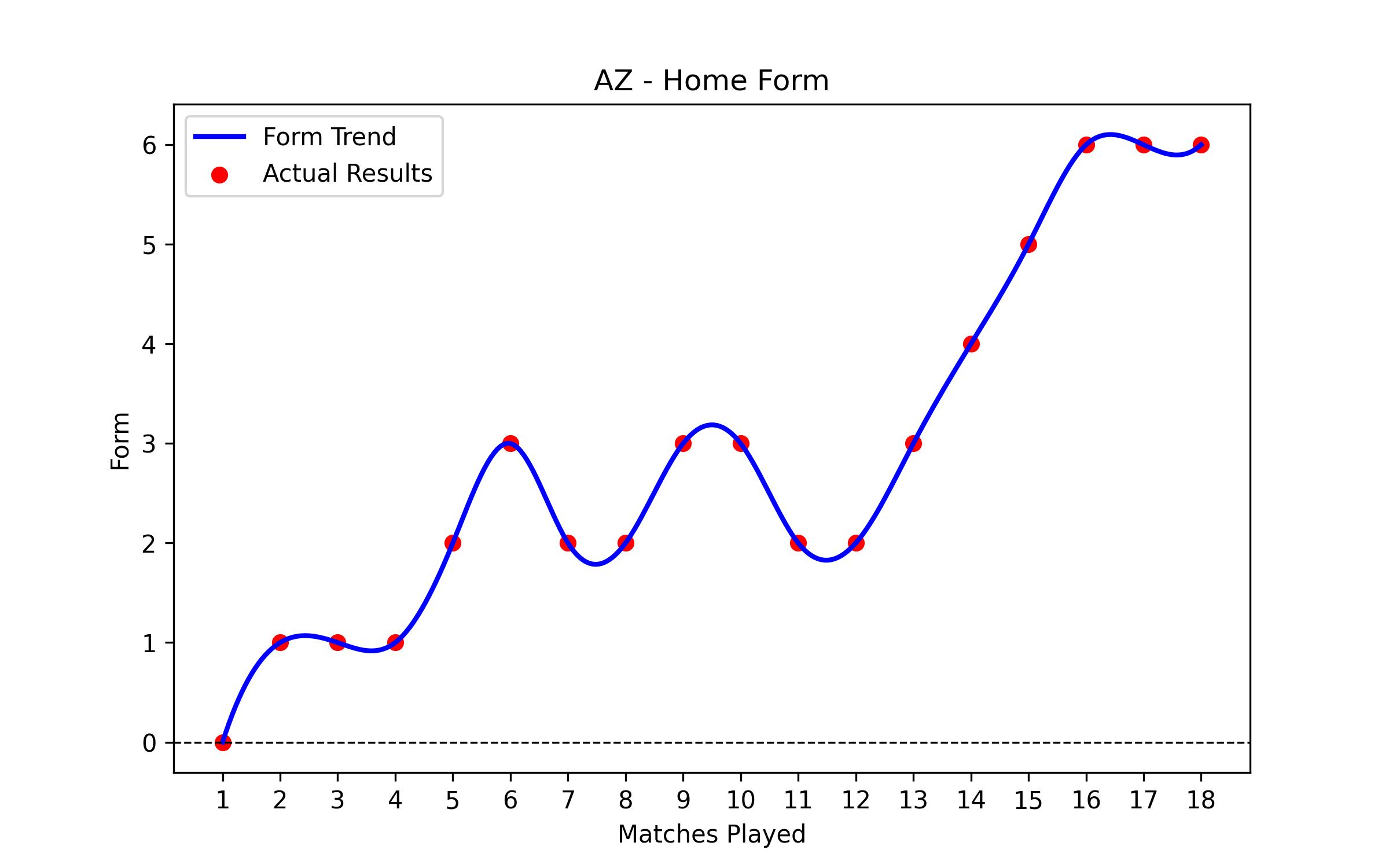 Home Form Graph
