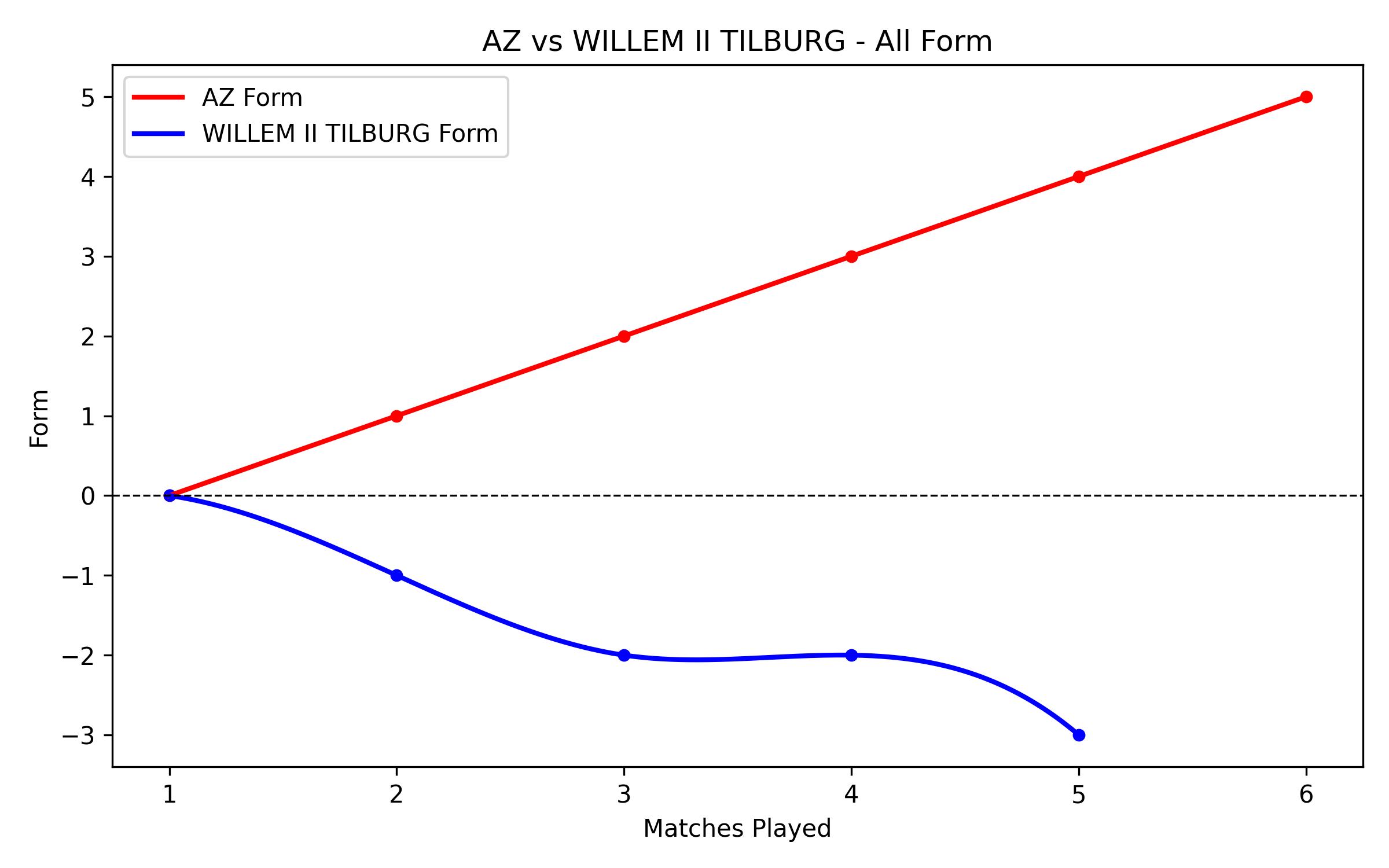 Versus Graph