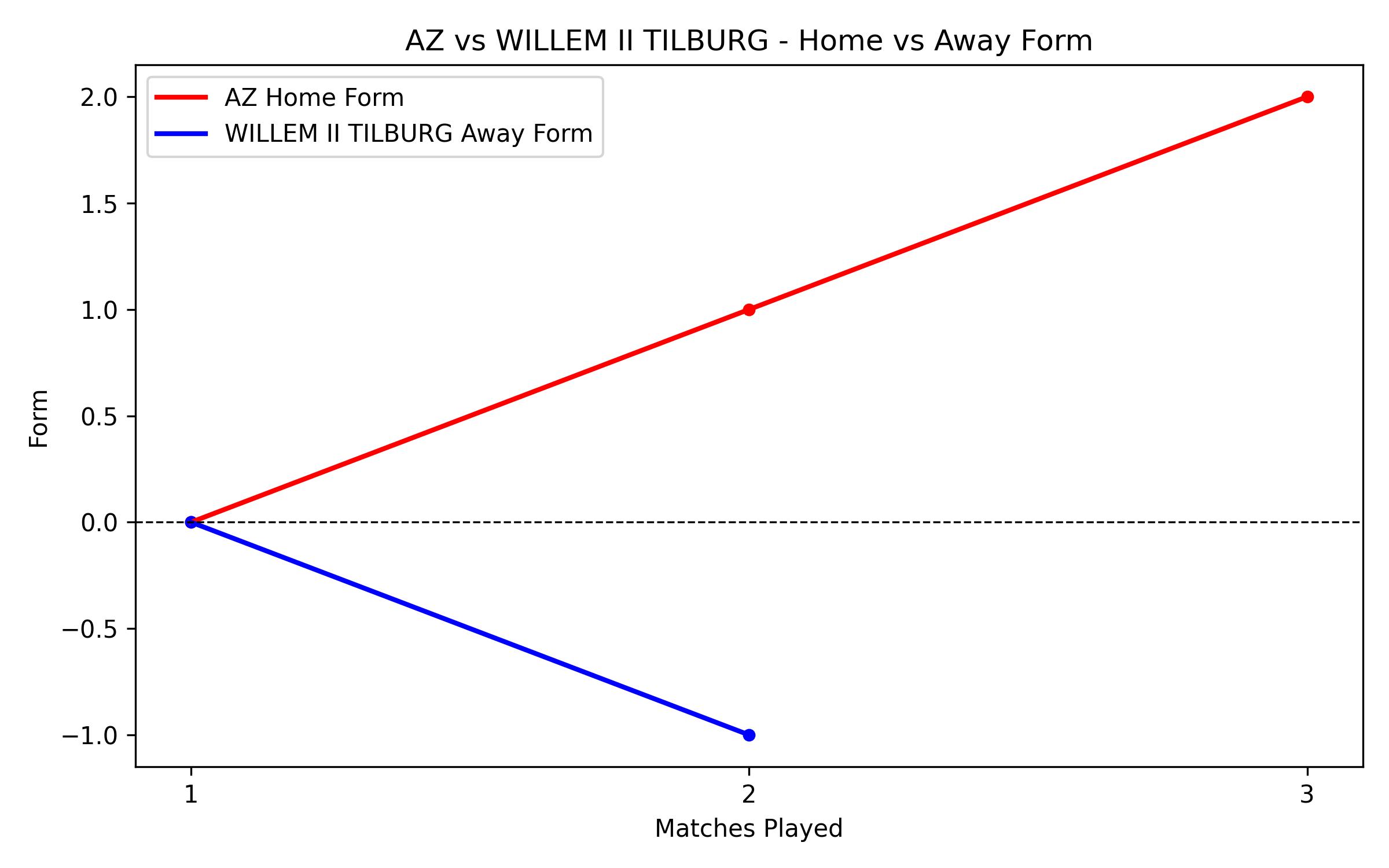 Home vs Away Form Graph