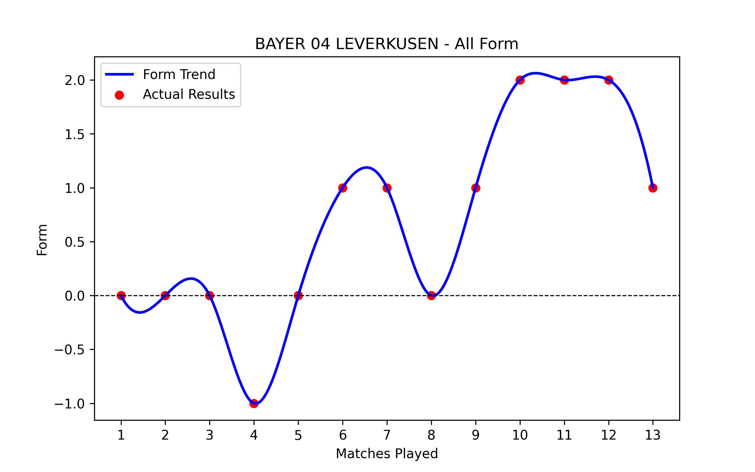 Form Graph