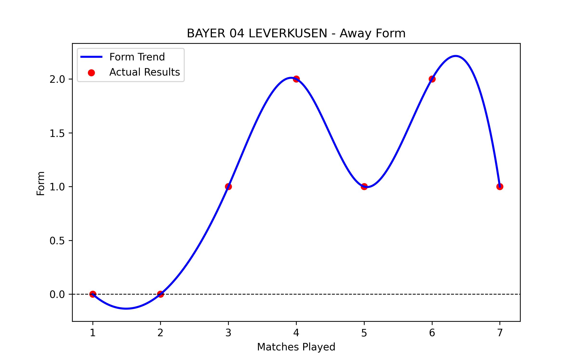 Away Form Graph