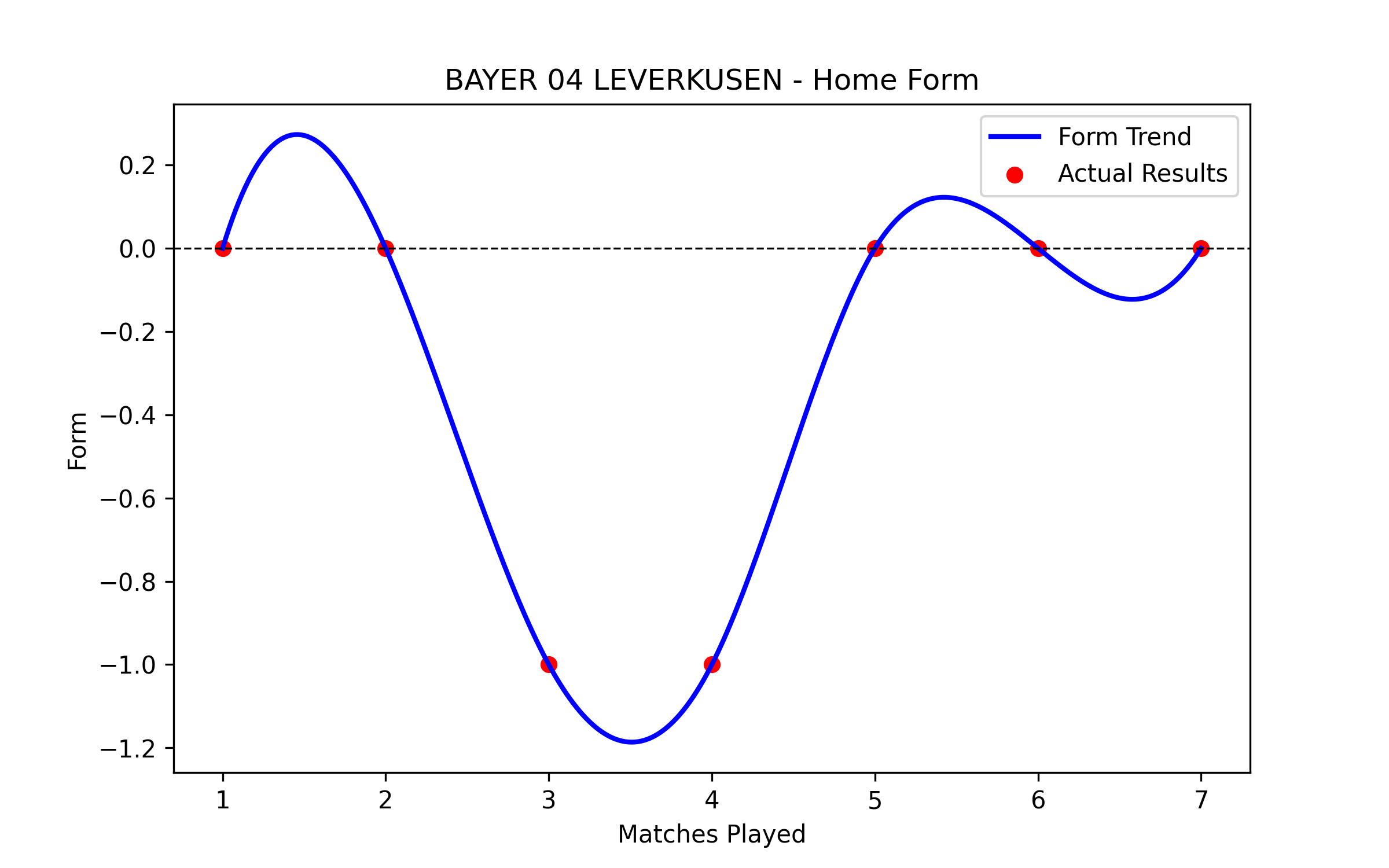 Home Form Graph