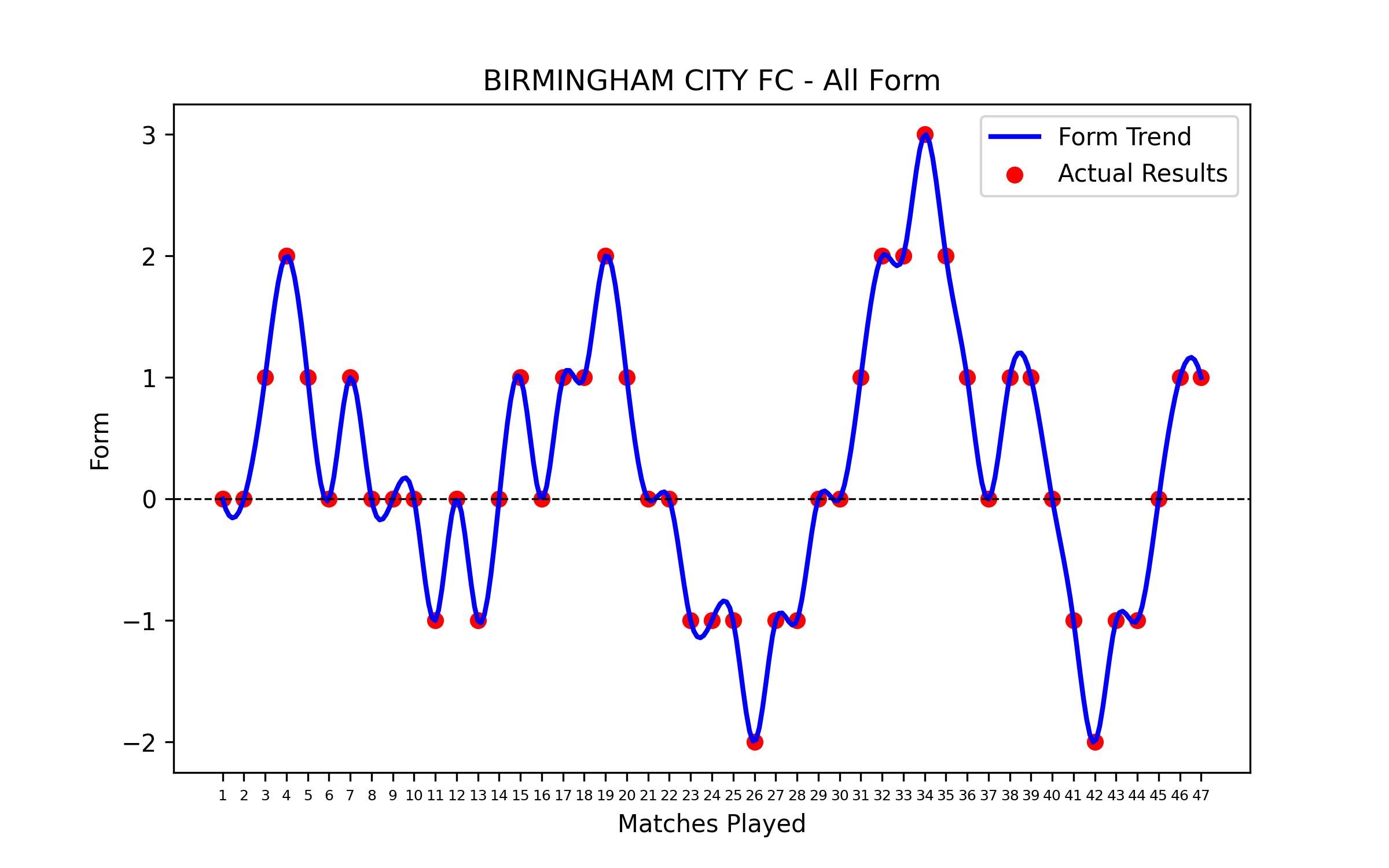 Form Graph