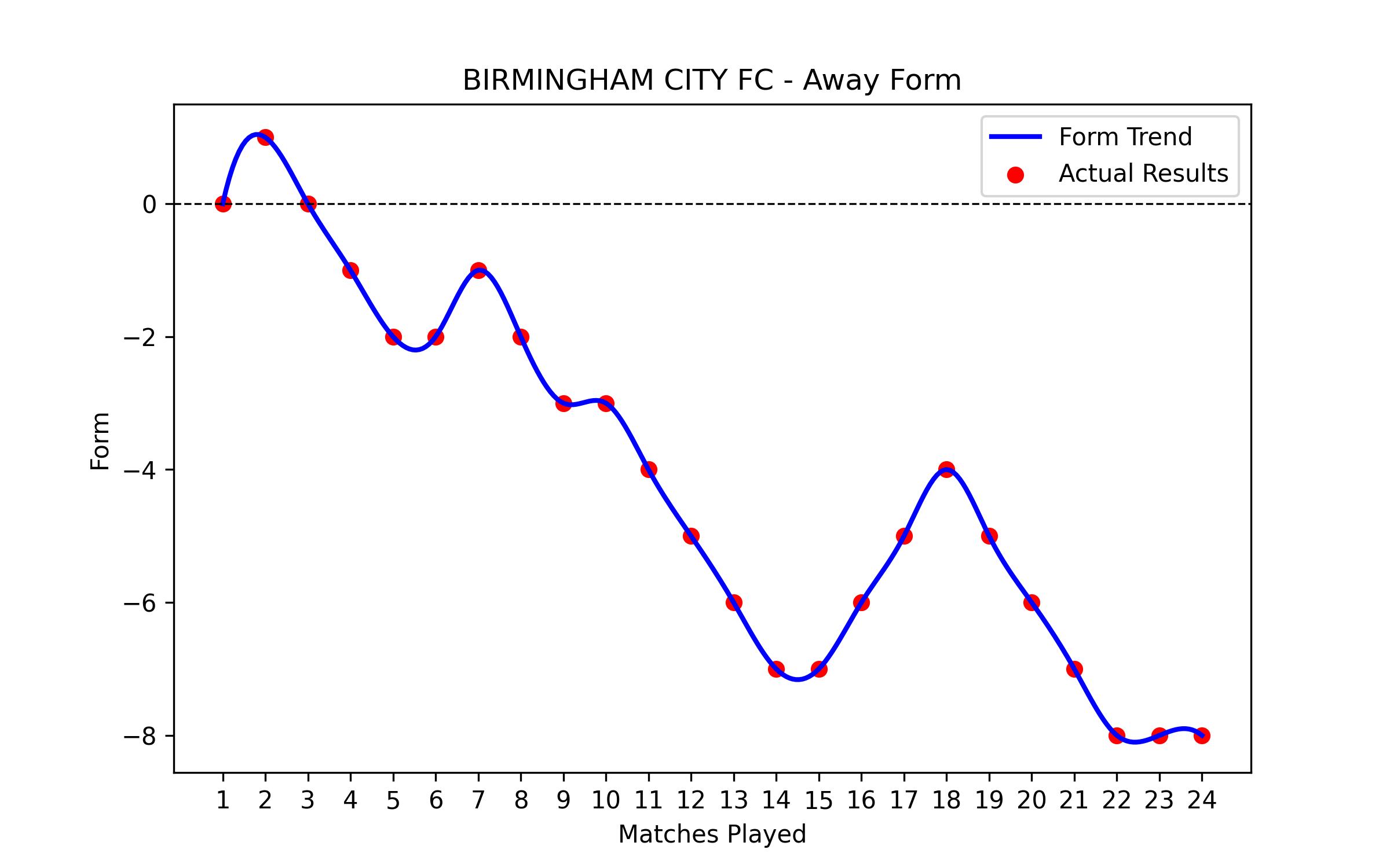 Away Form Graph