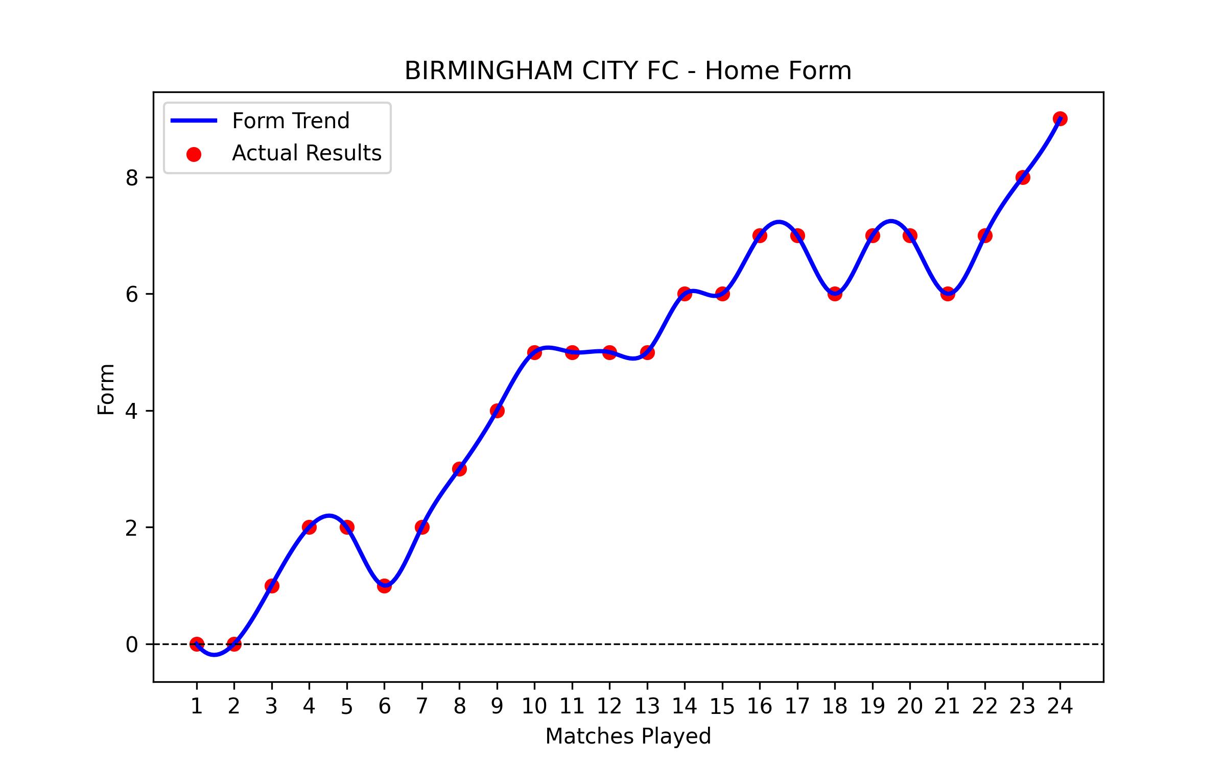 Home Form Graph