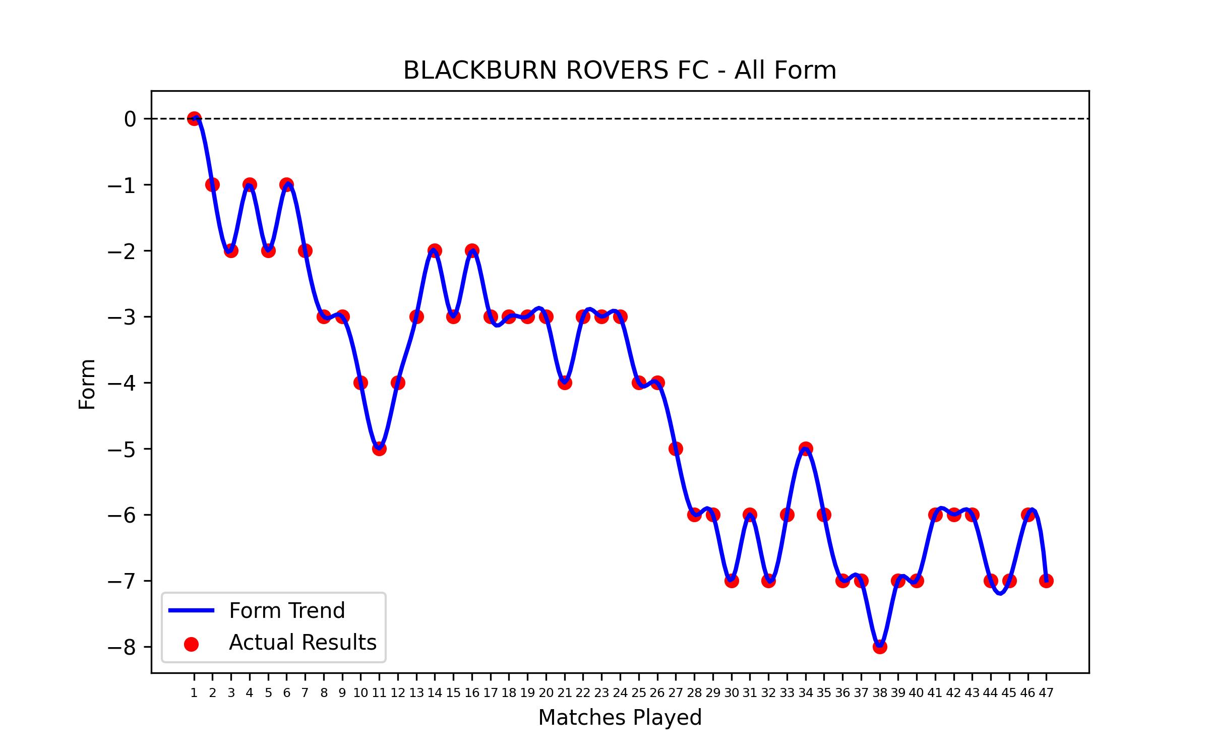 Form Graph