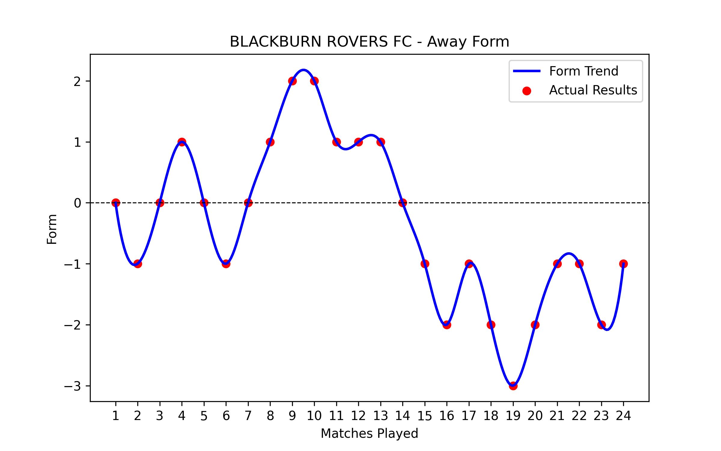 Away Form Graph