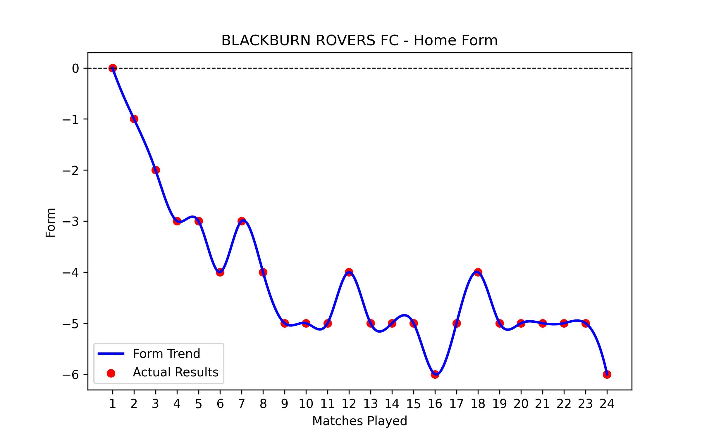 Home Form Graph