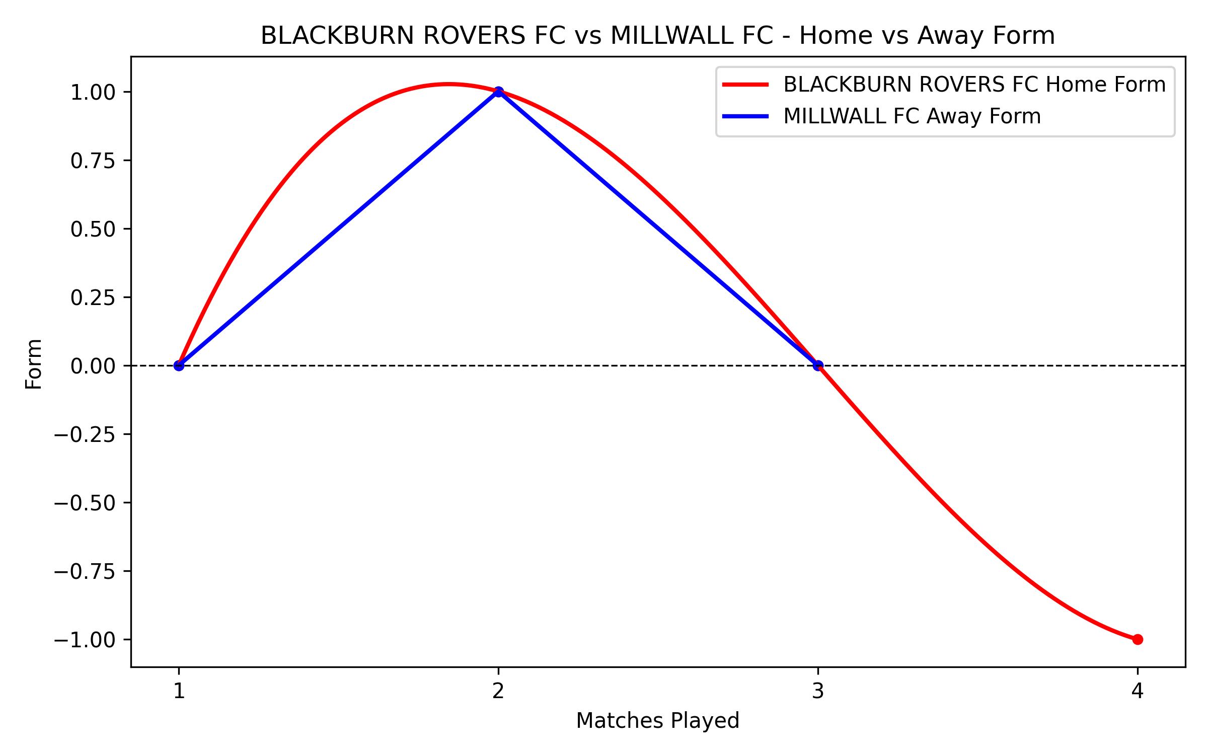 Home vs Away Form Graph