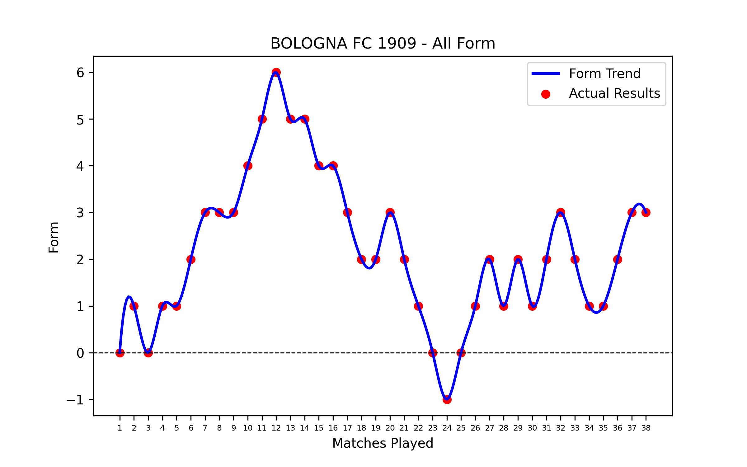 Form Graph