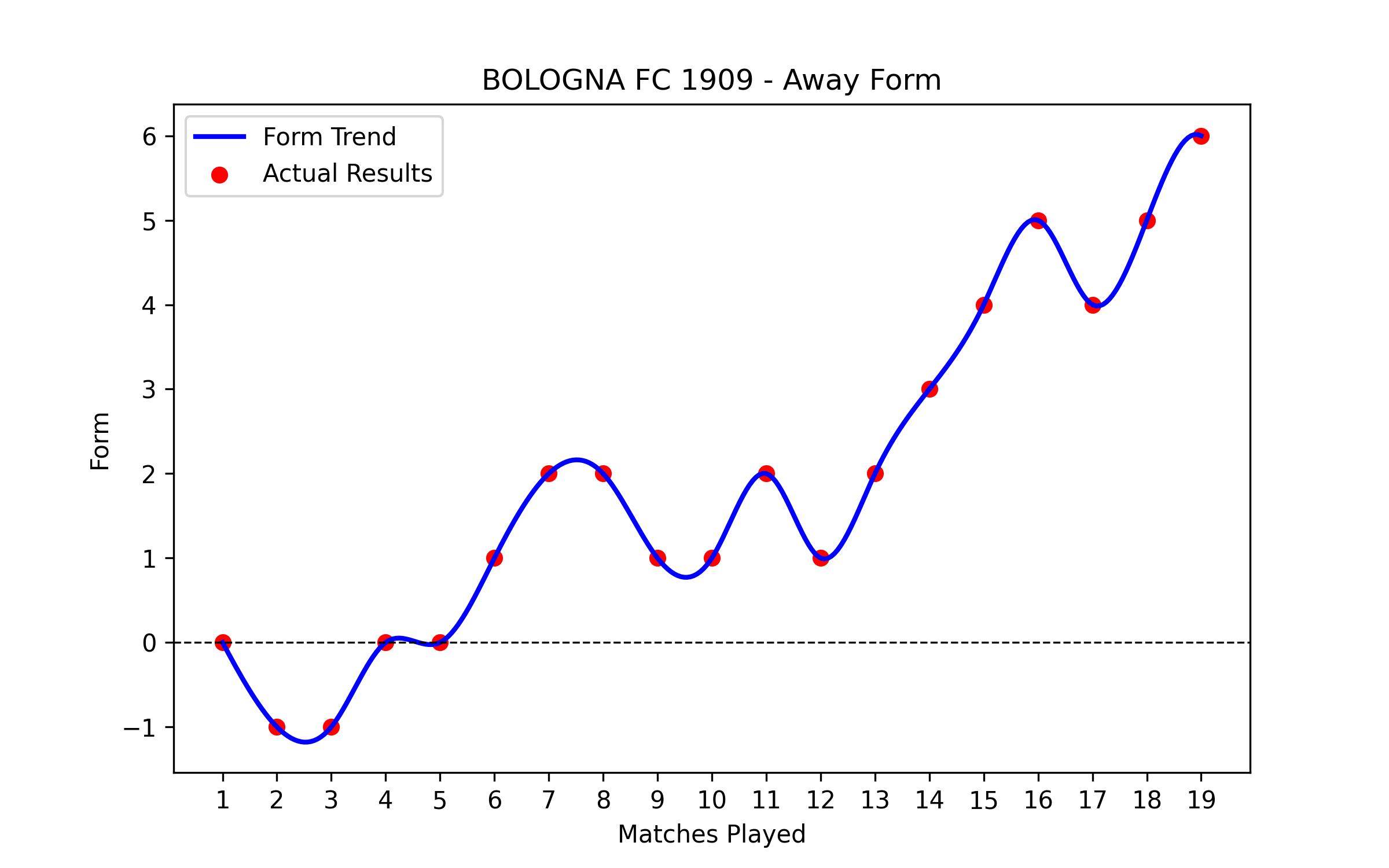 Away Form Graph