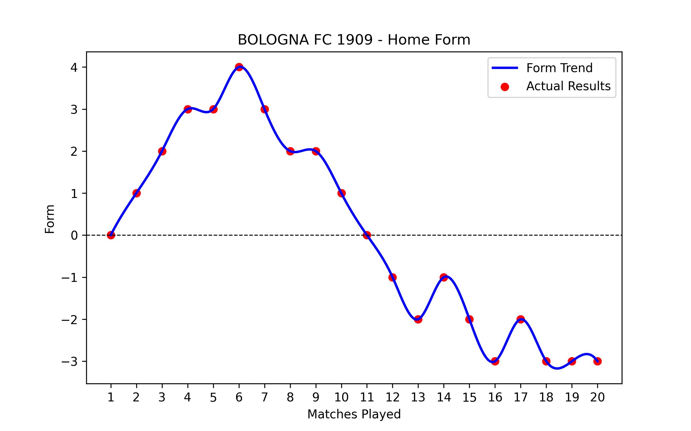 Home Form Graph