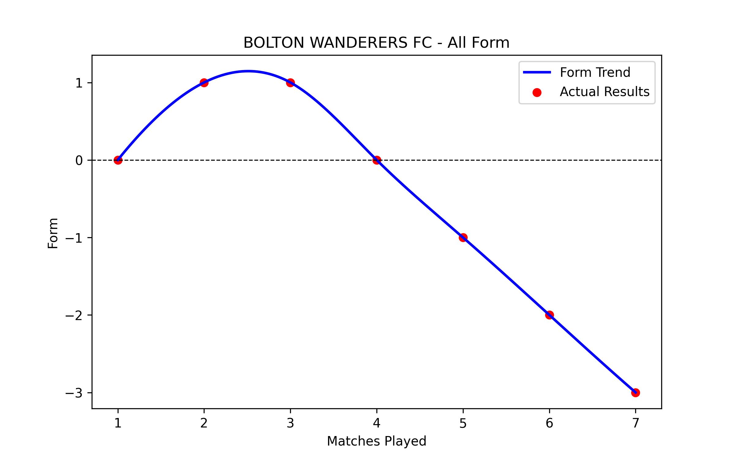 Form Graph