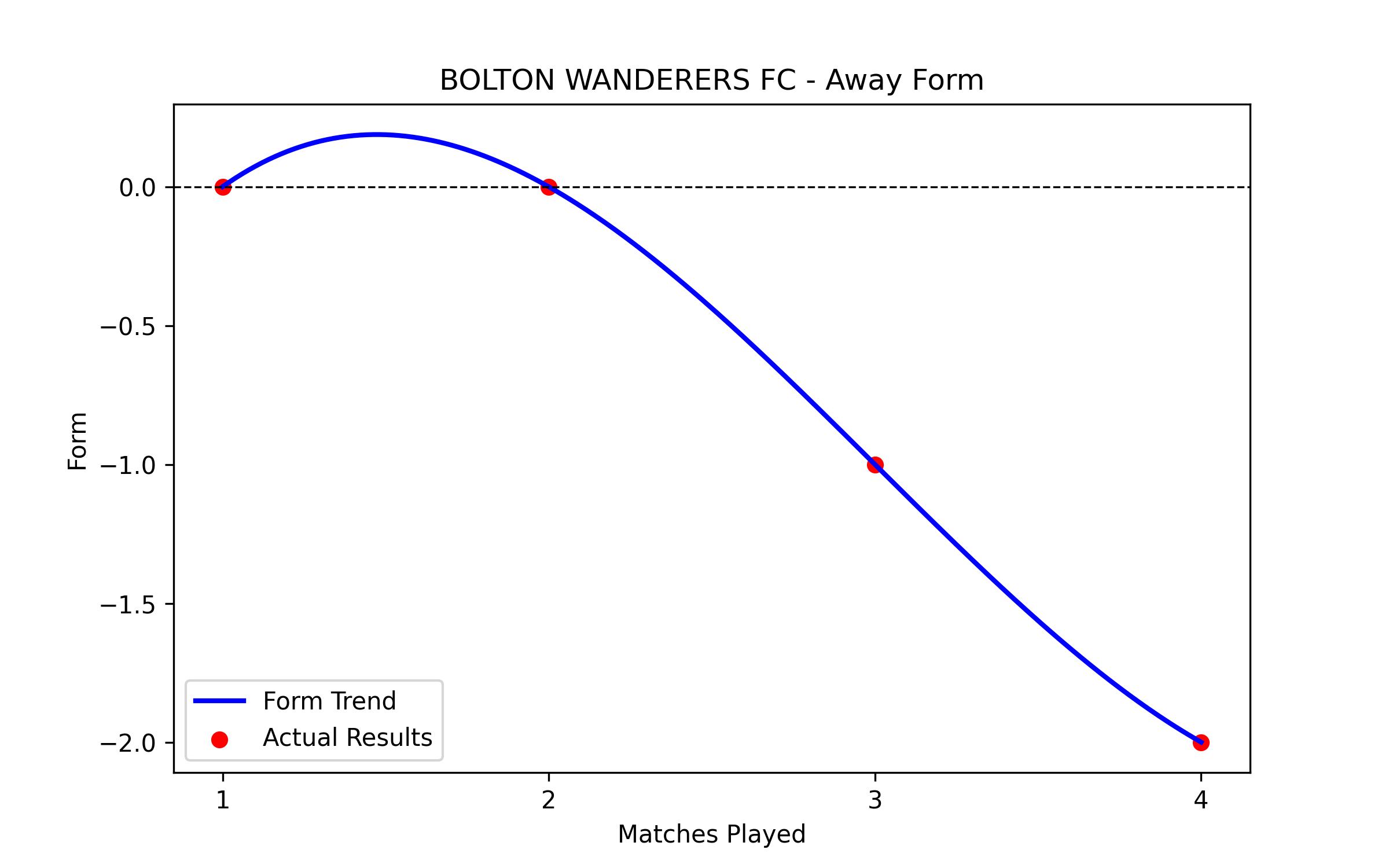Away Form Graph