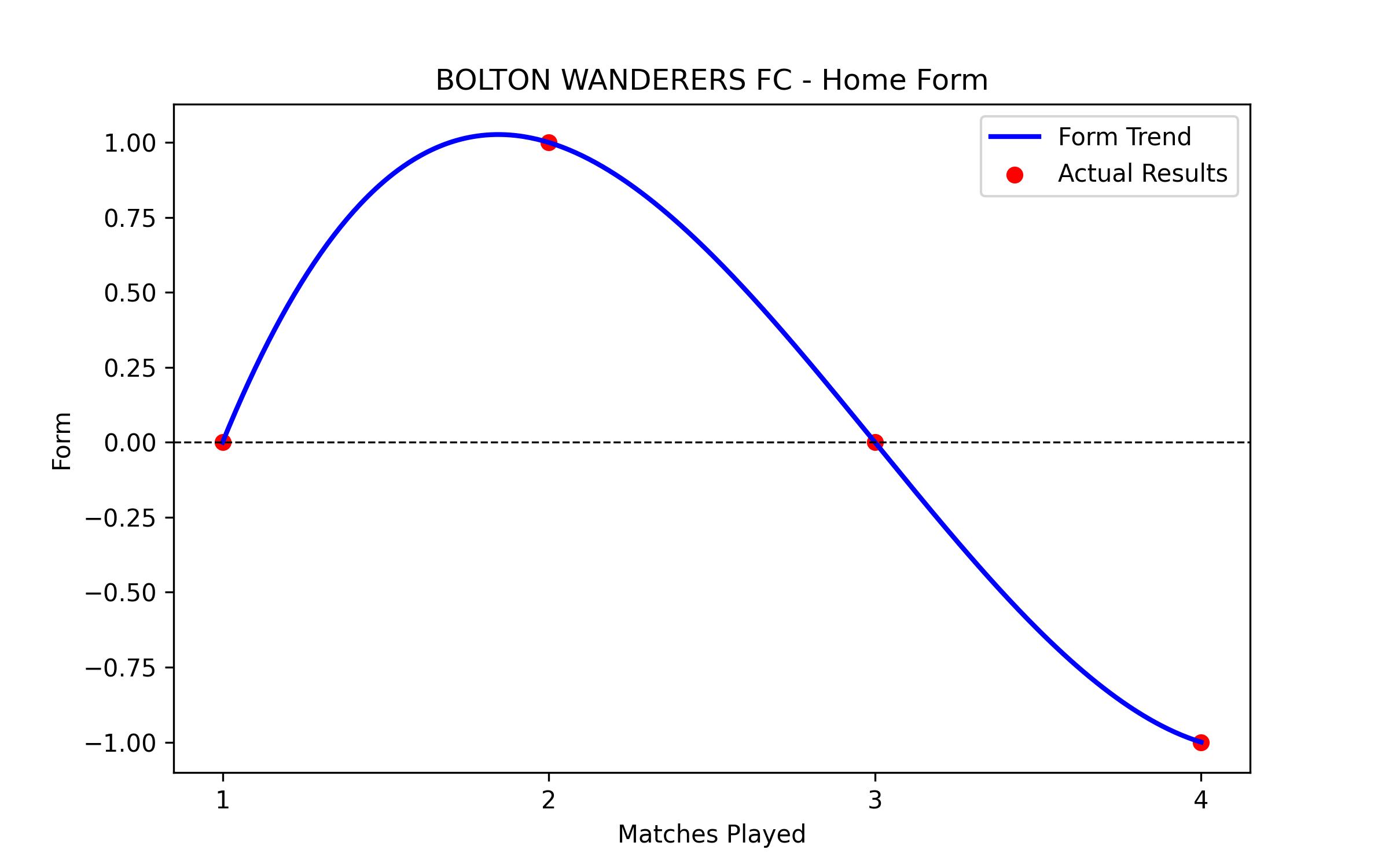Home Form Graph