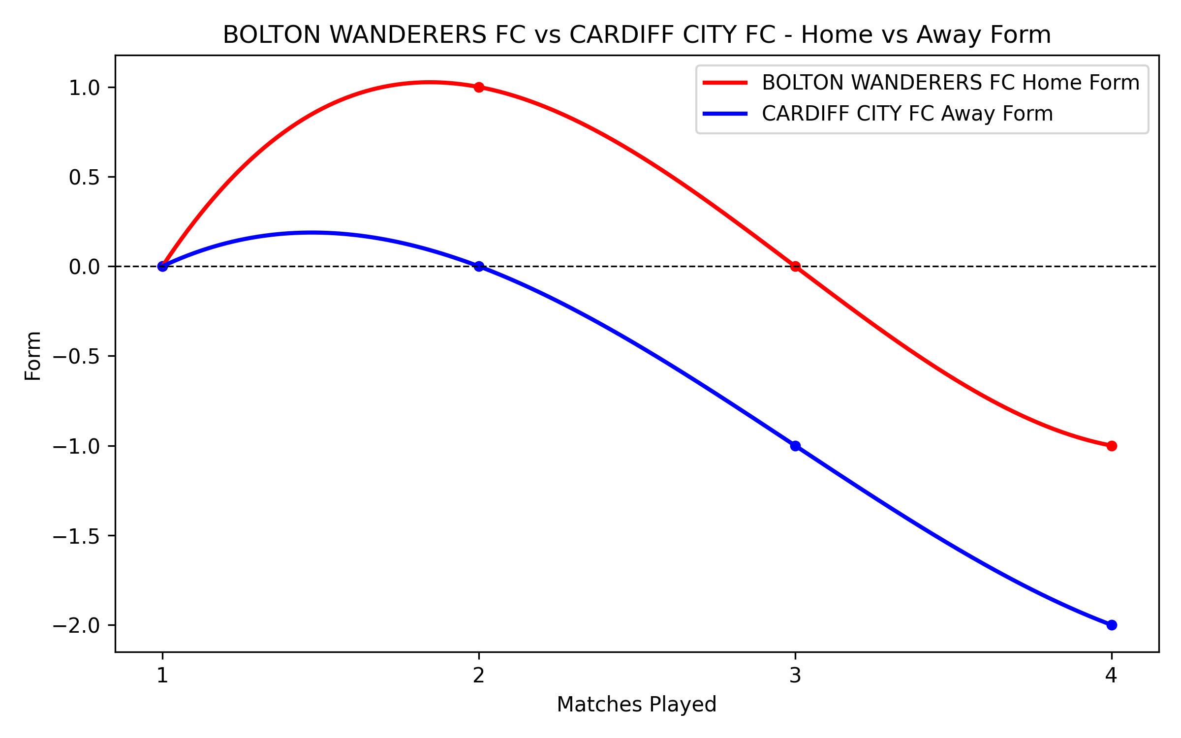 Home vs Away Form Graph