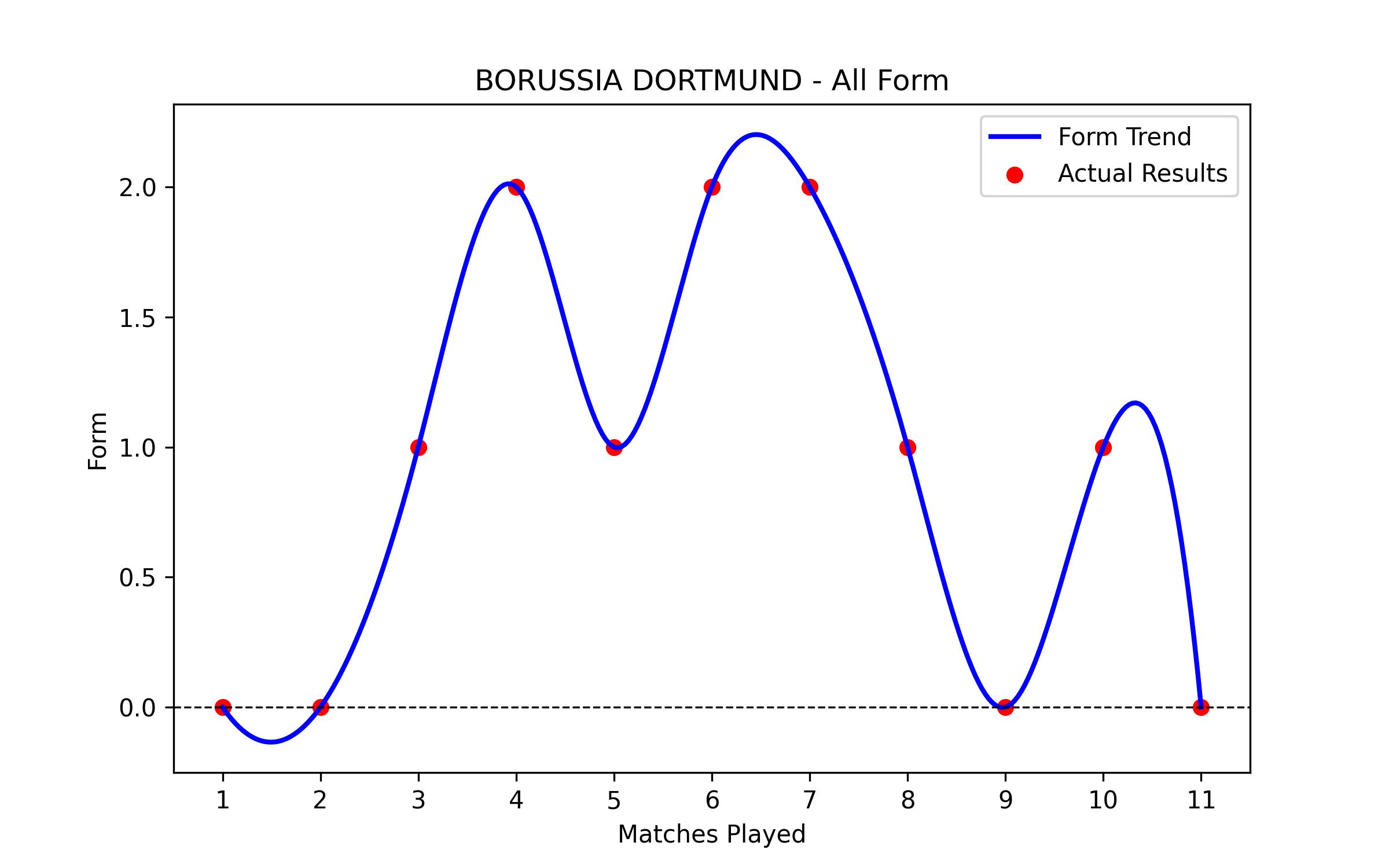 Form Graph