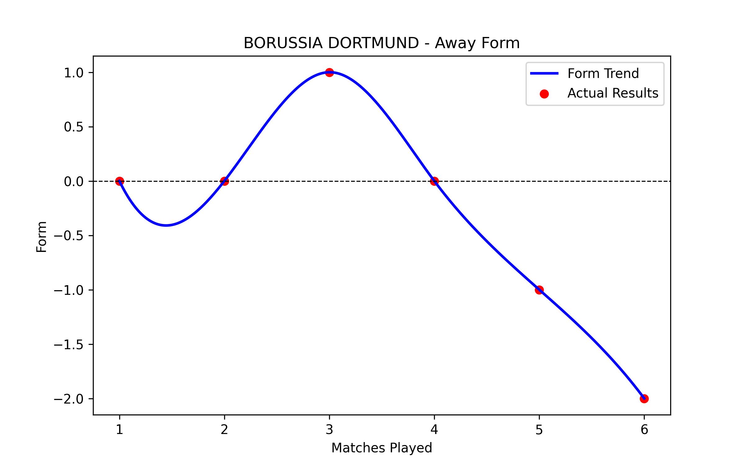 Away Form Graph