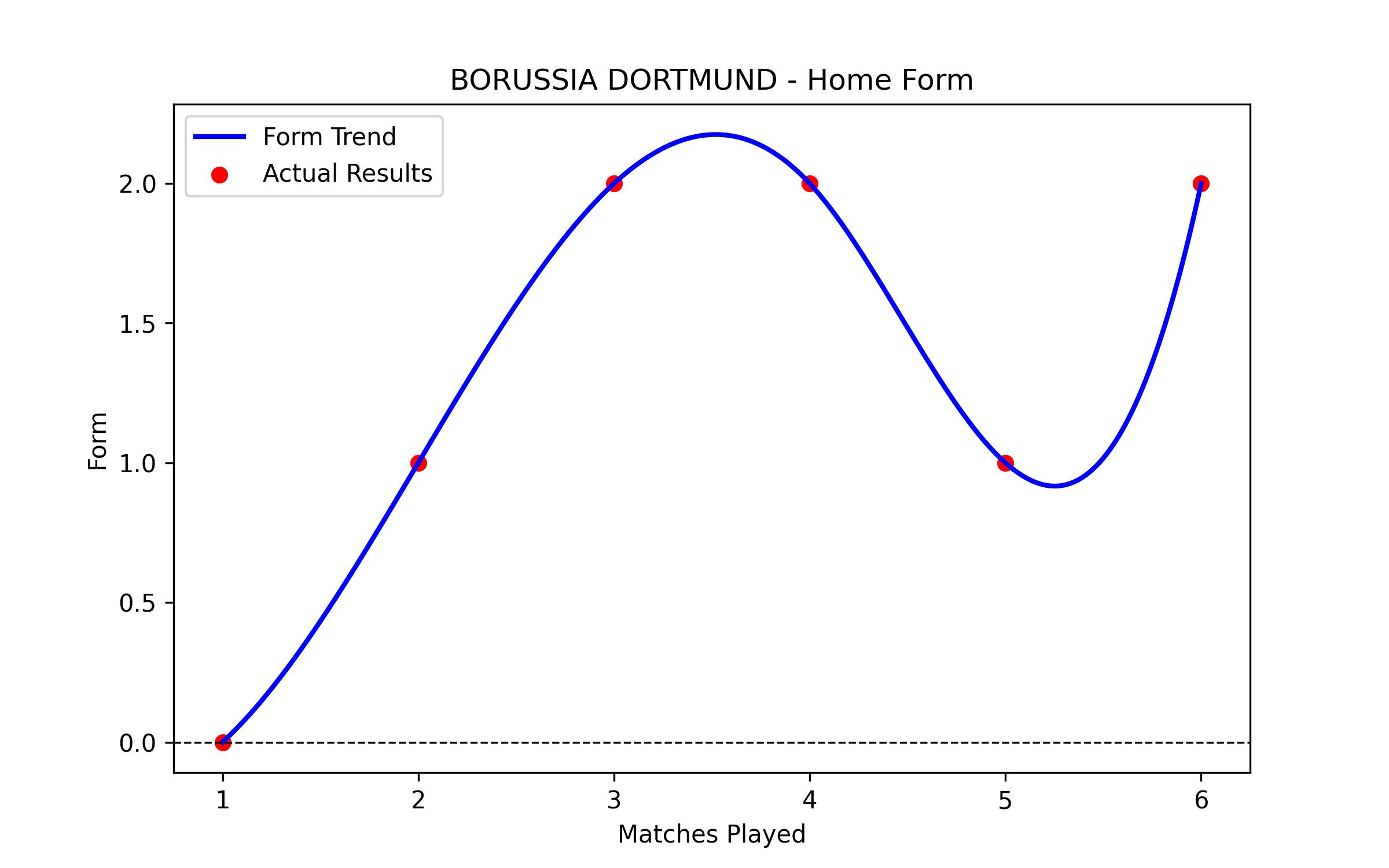 Home Form Graph