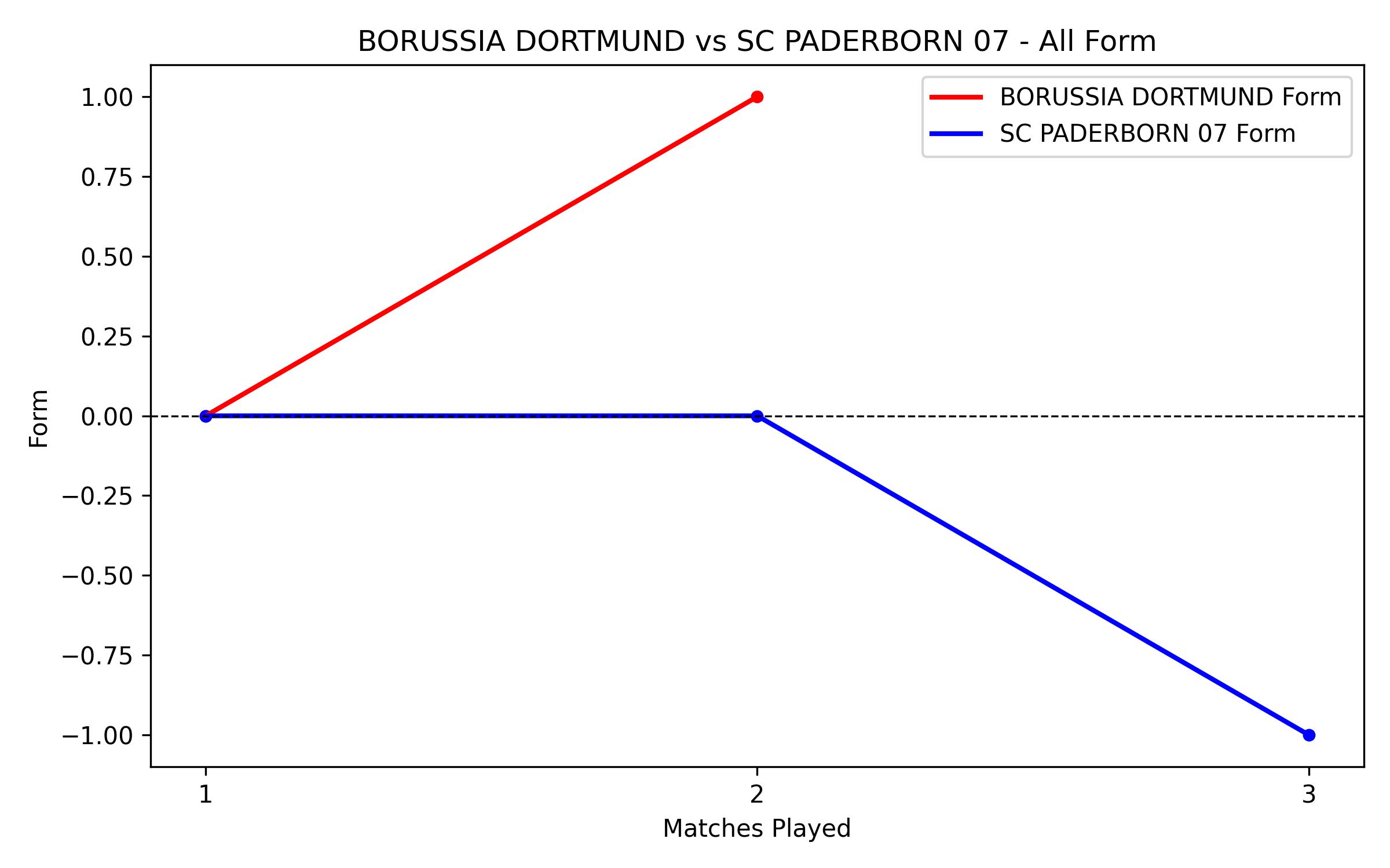 Versus Graph