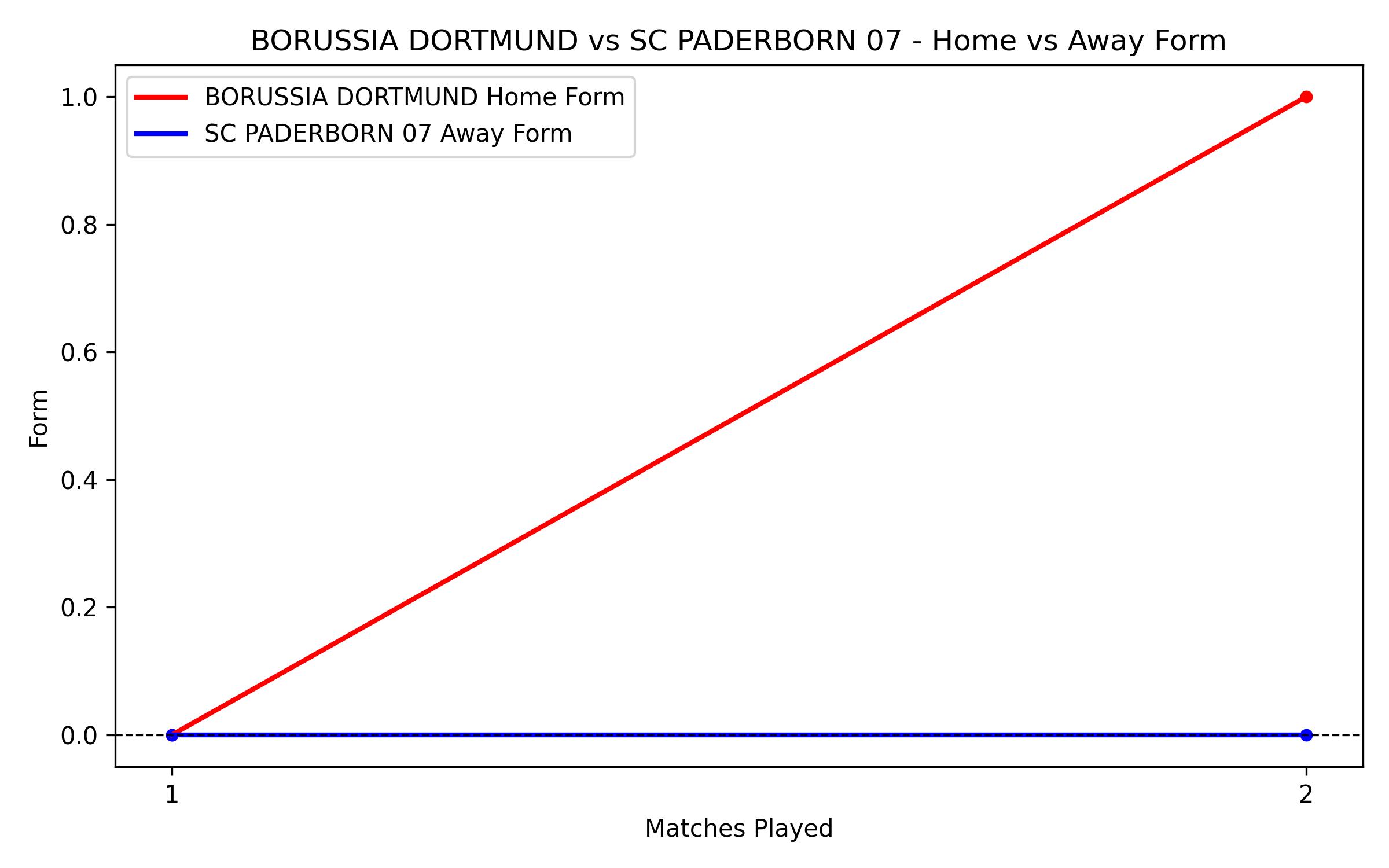 Home vs Away Form Graph
