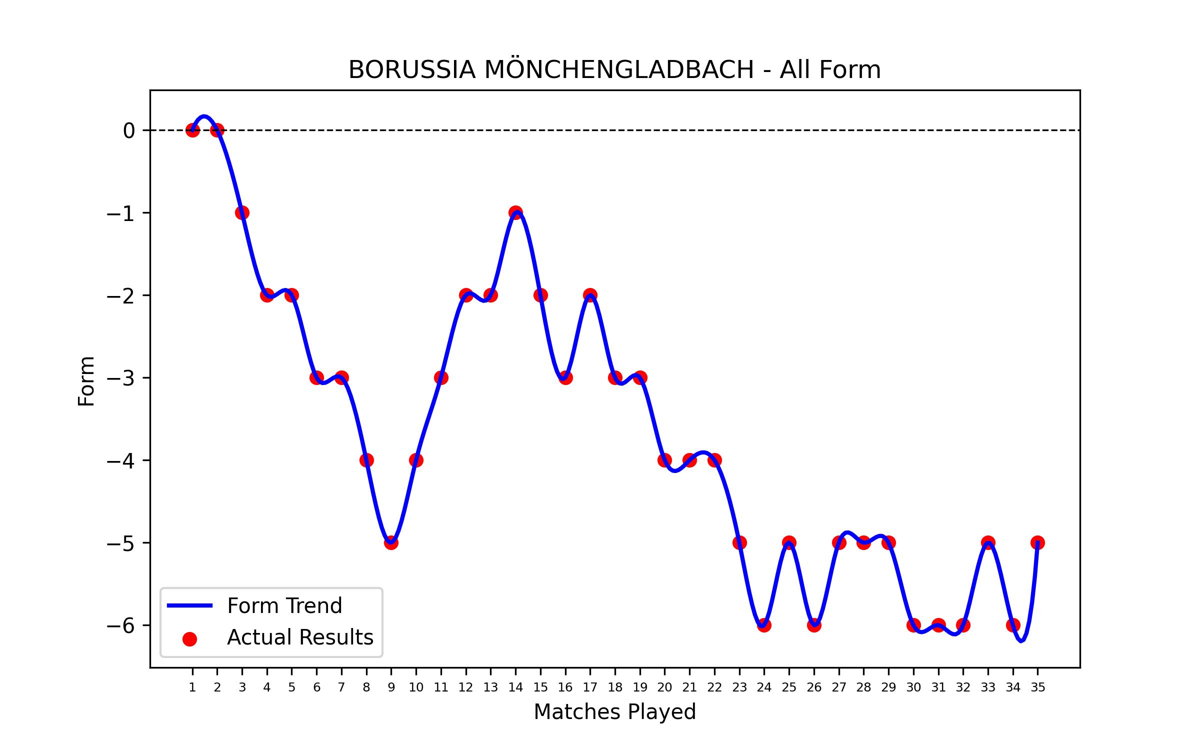 Form Graph