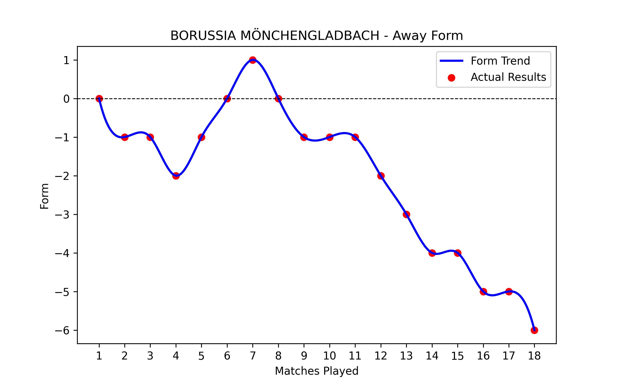 Away Form Graph