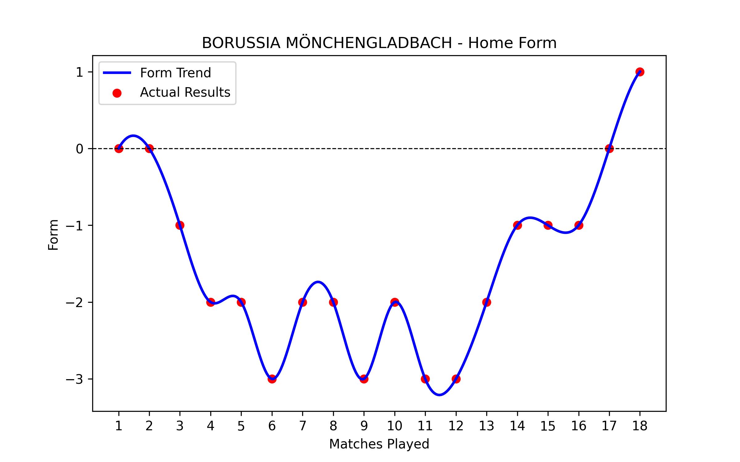 Home Form Graph