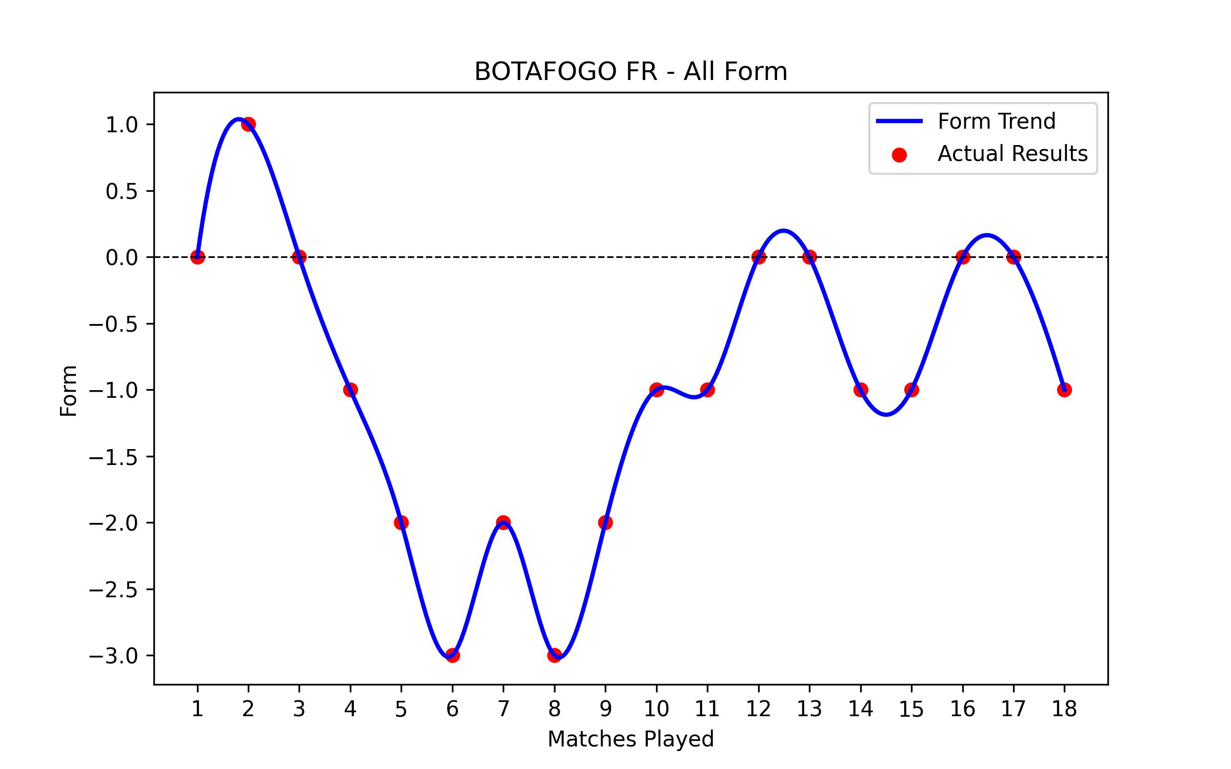 Form Graph