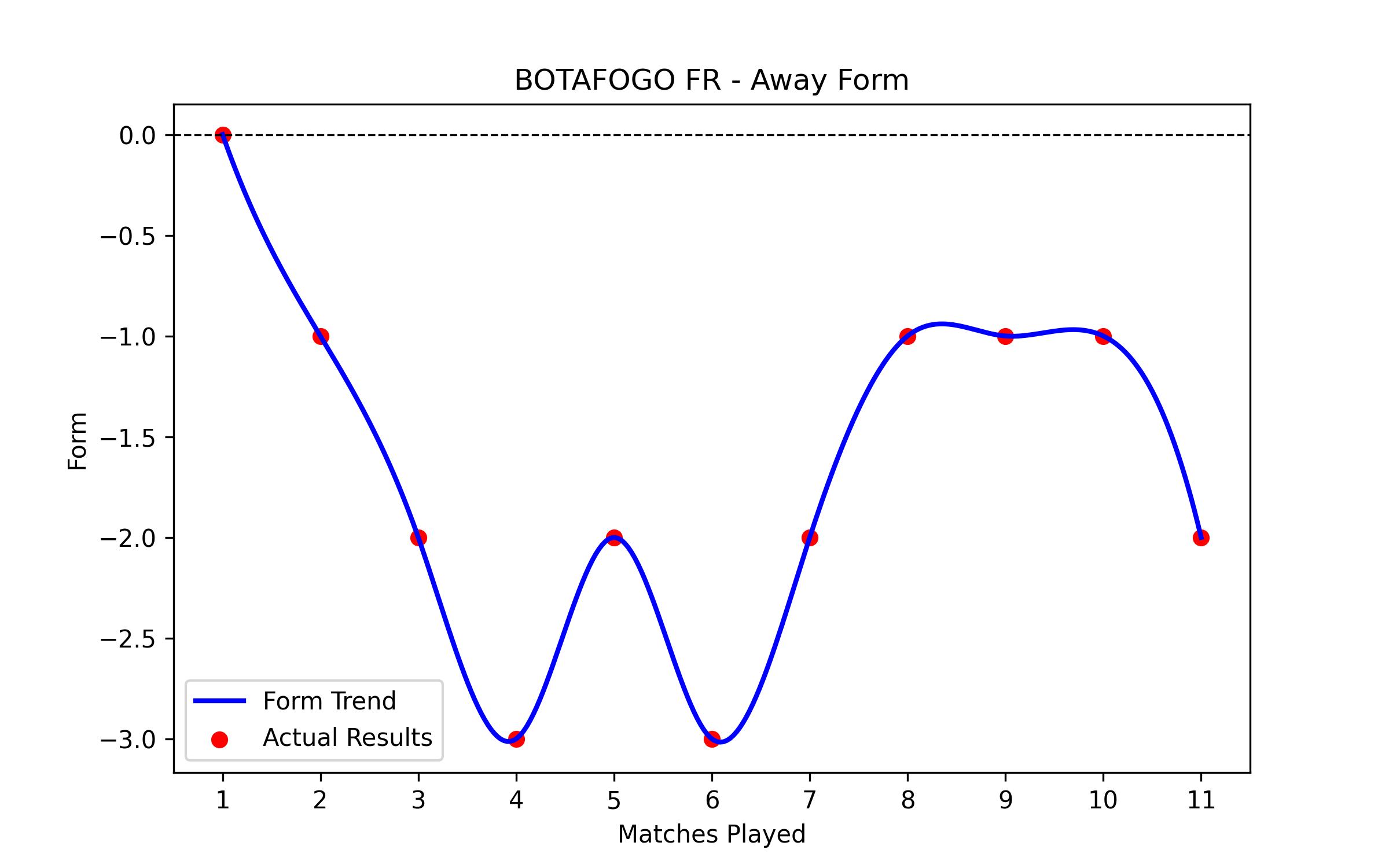 Away Form Graph